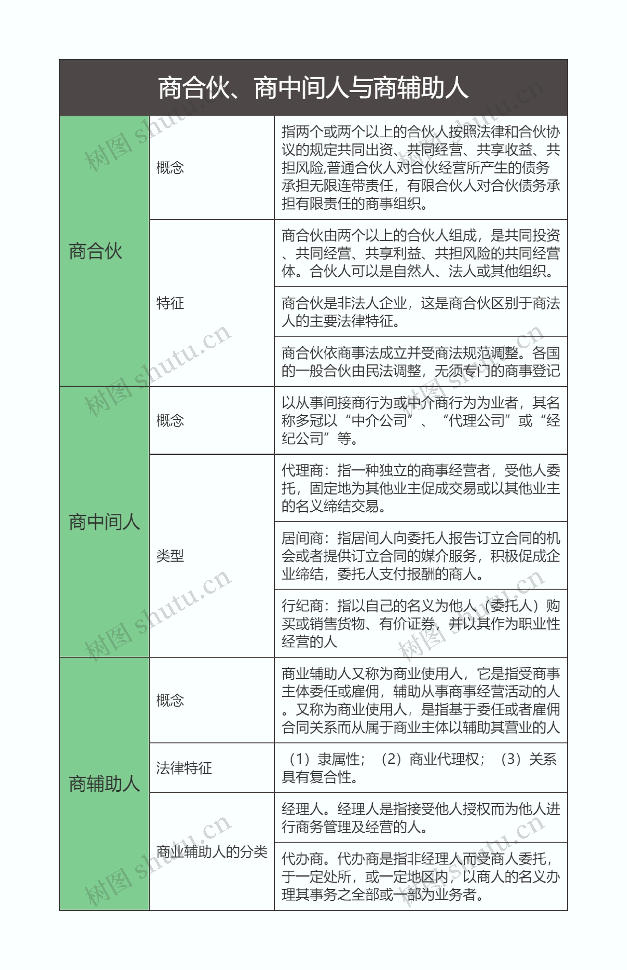 商法  商合伙、商中间人与商辅助人思维导图