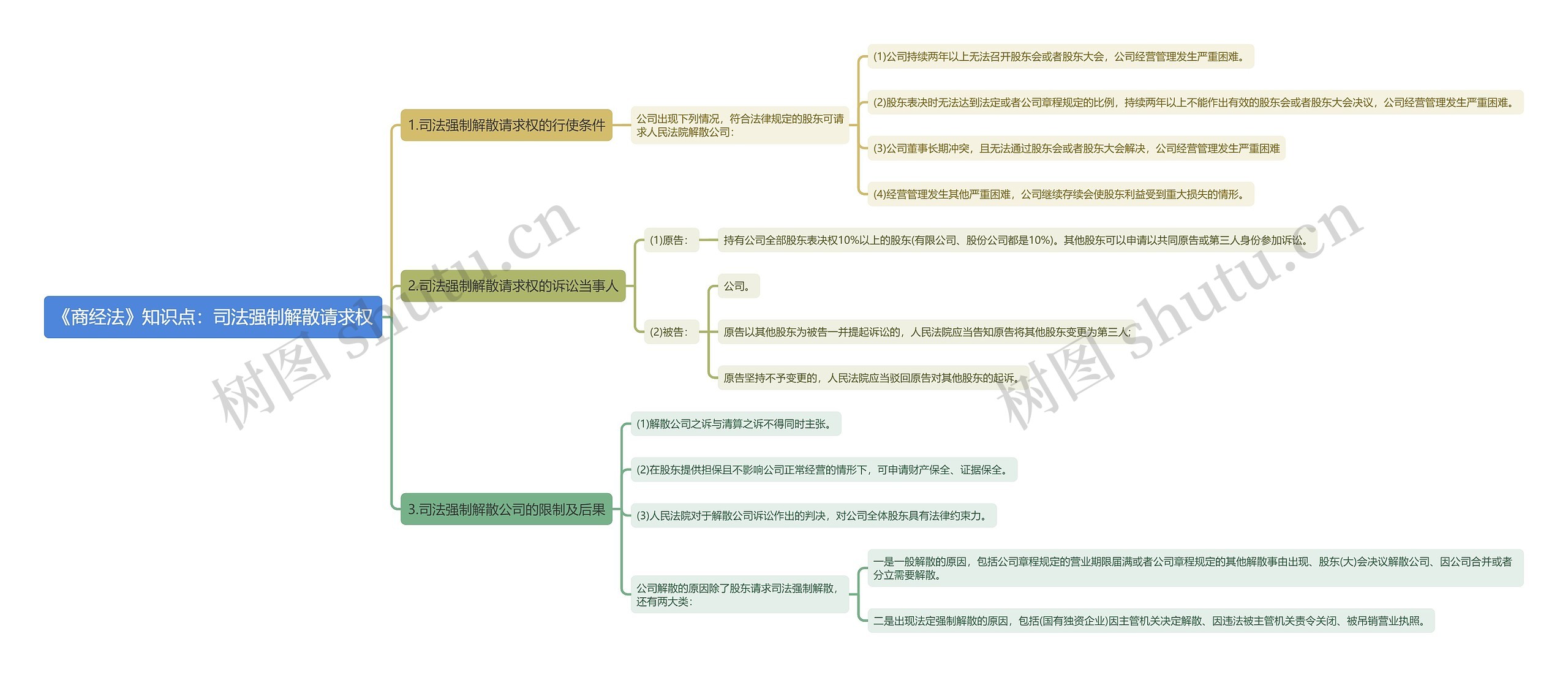 《商经法》知识点：司法强制解散请求权