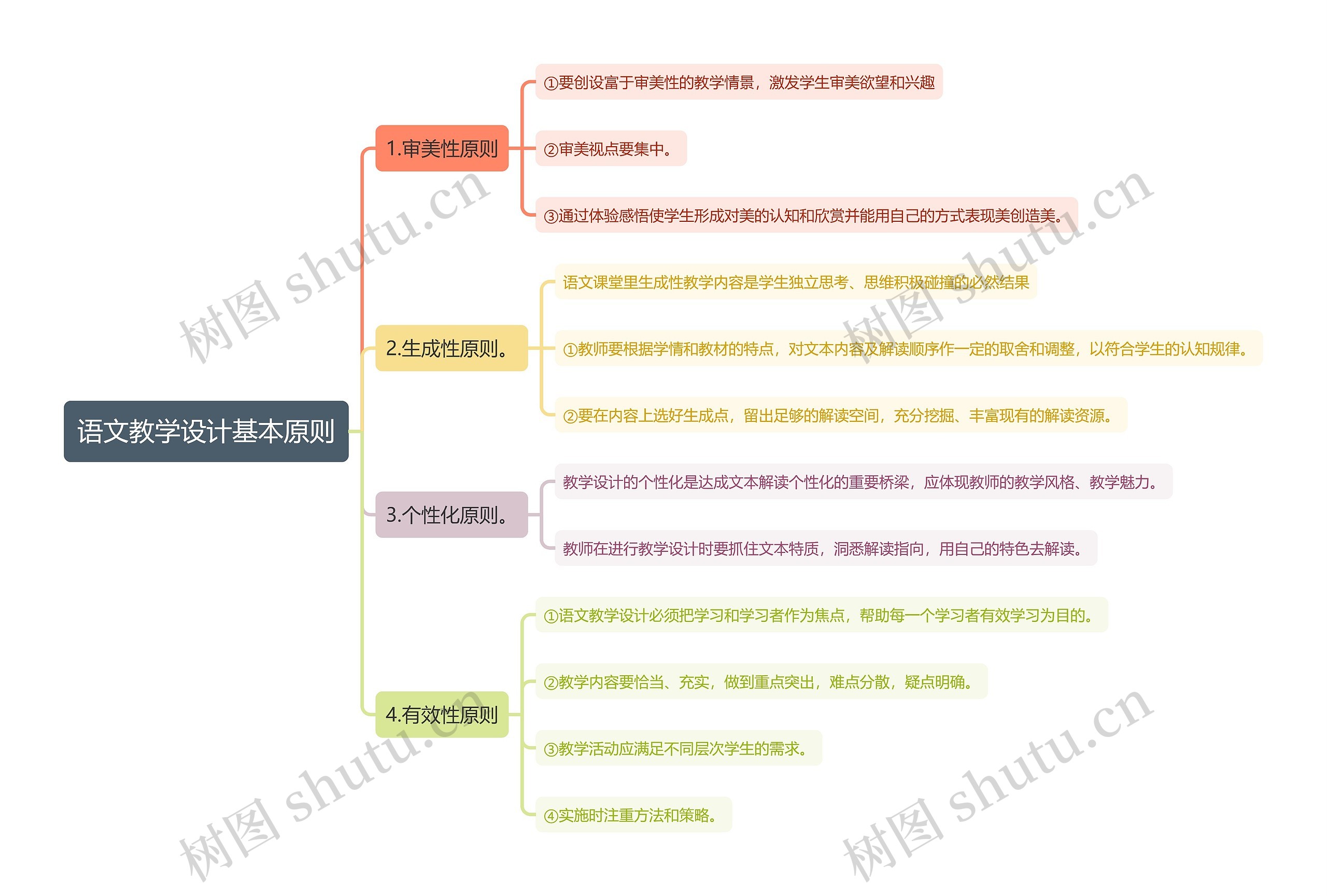 语文教学设计基本原则思维导图高清图 语文教学设计基本原则思维导图