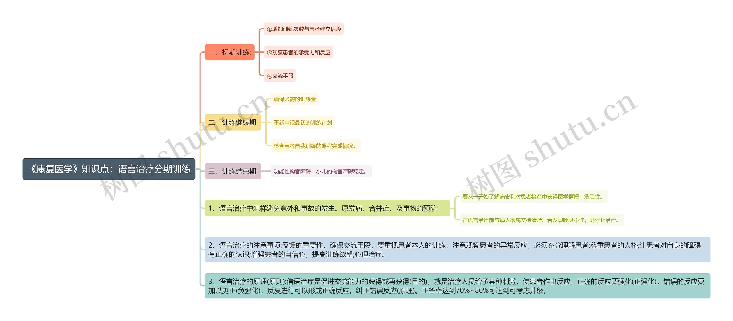 《康复医学》知识点：语言治疗分期训练