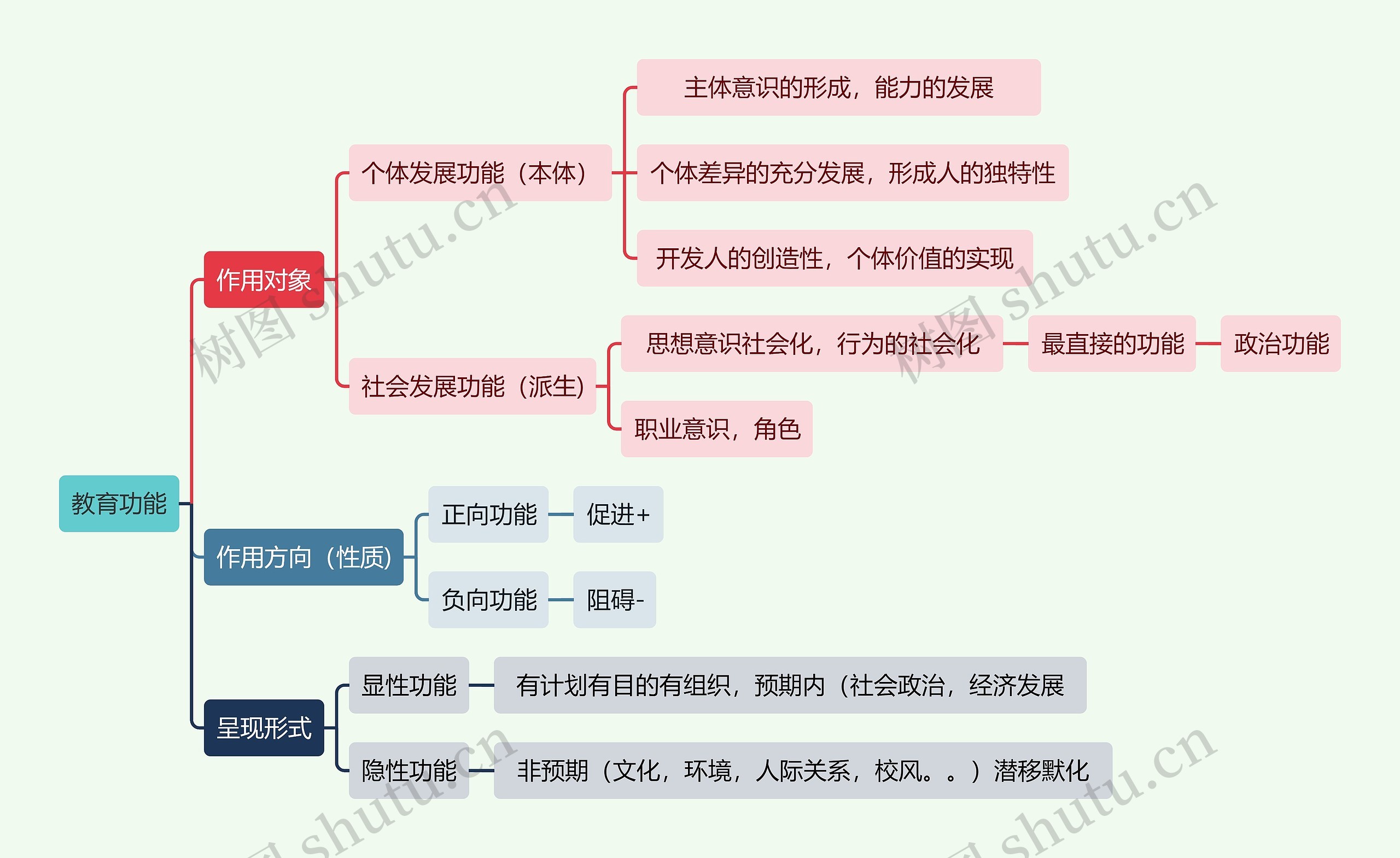 读书笔记教育功能思维导图