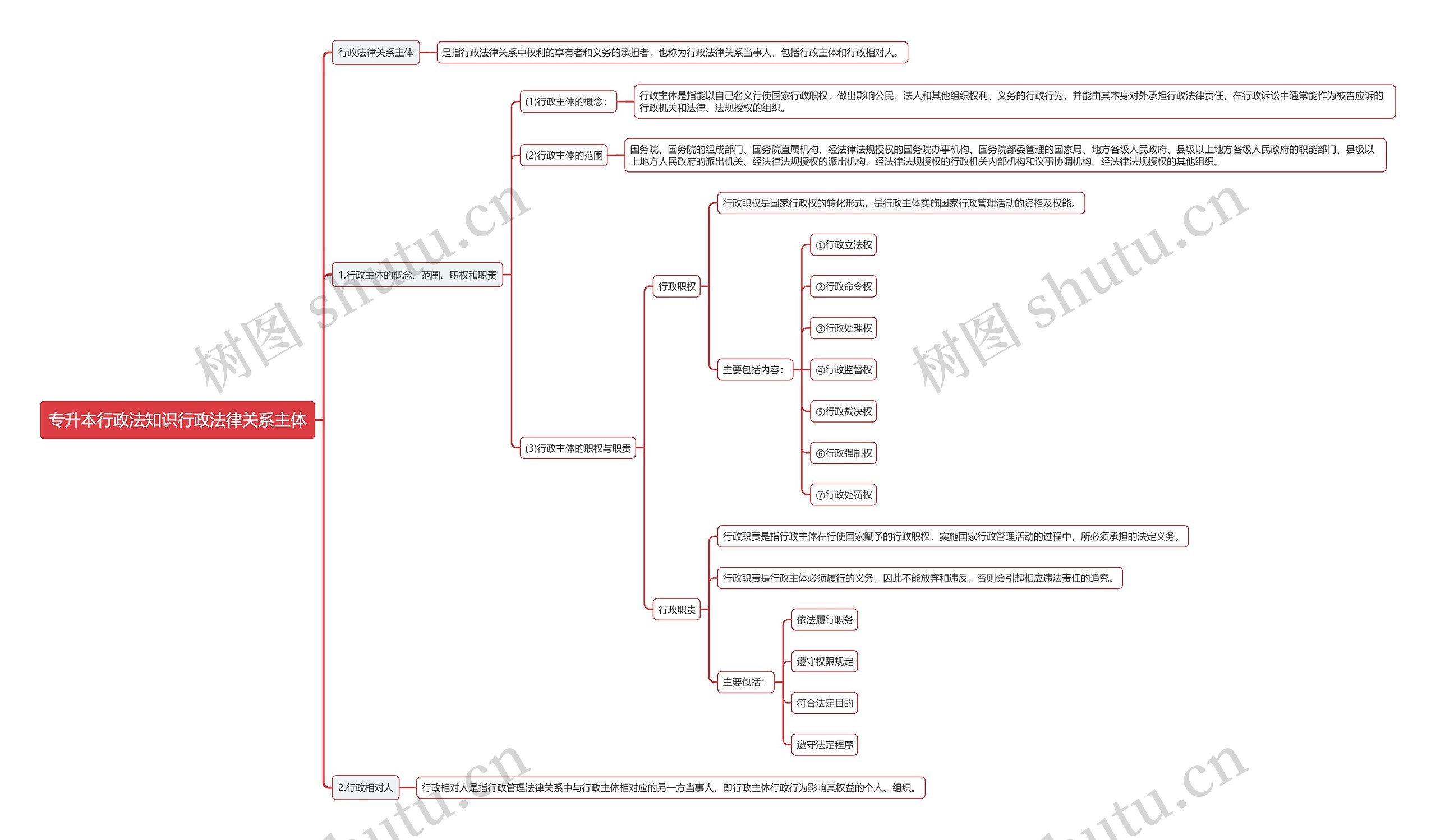 专升本行政法知识行政法律关系主体思维导图
