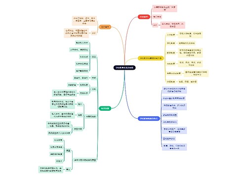 教资知识学校教育体系的完备思维导图