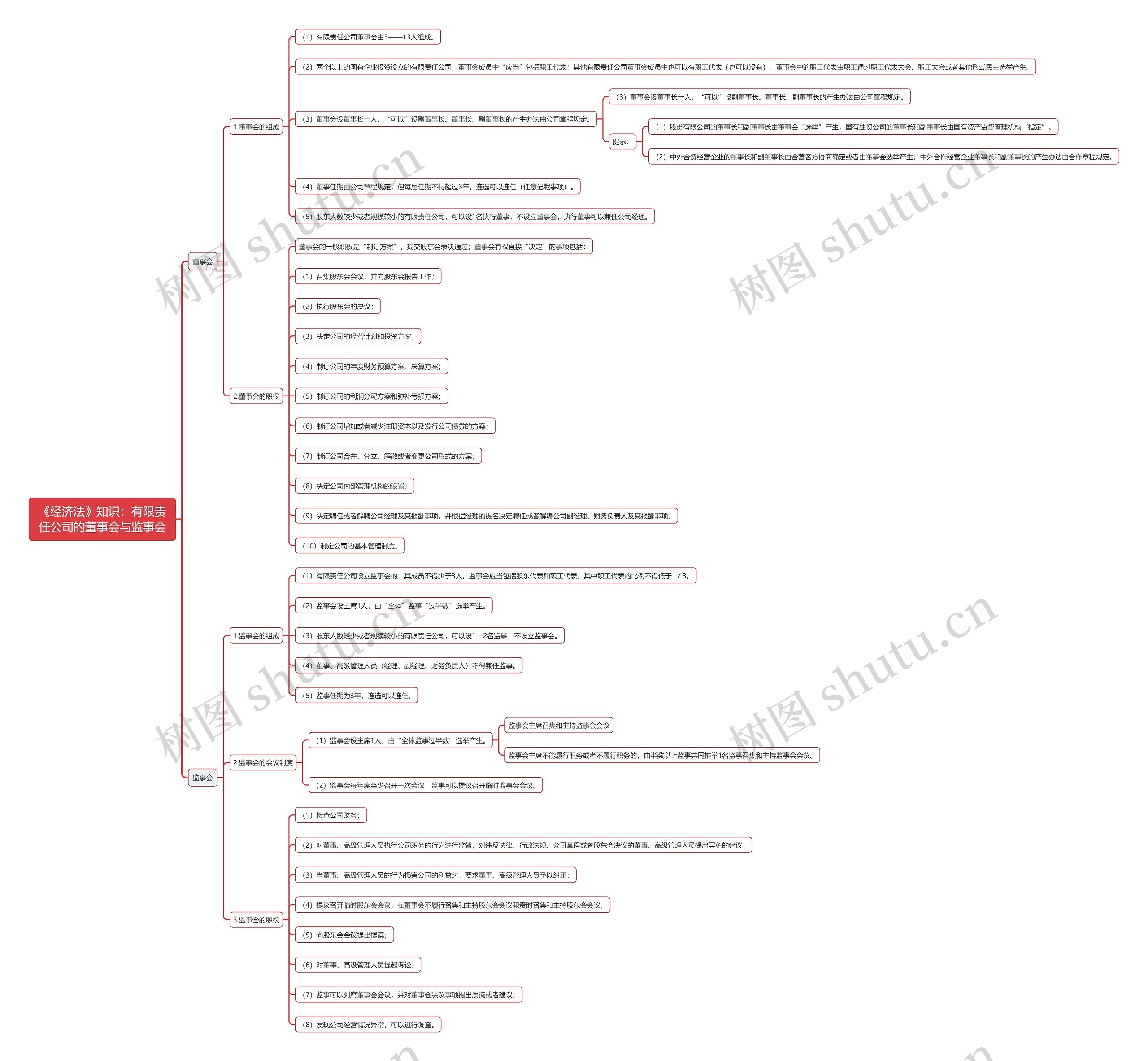 《经济法》知识：有限责任公司的董事会与监事会思维导图