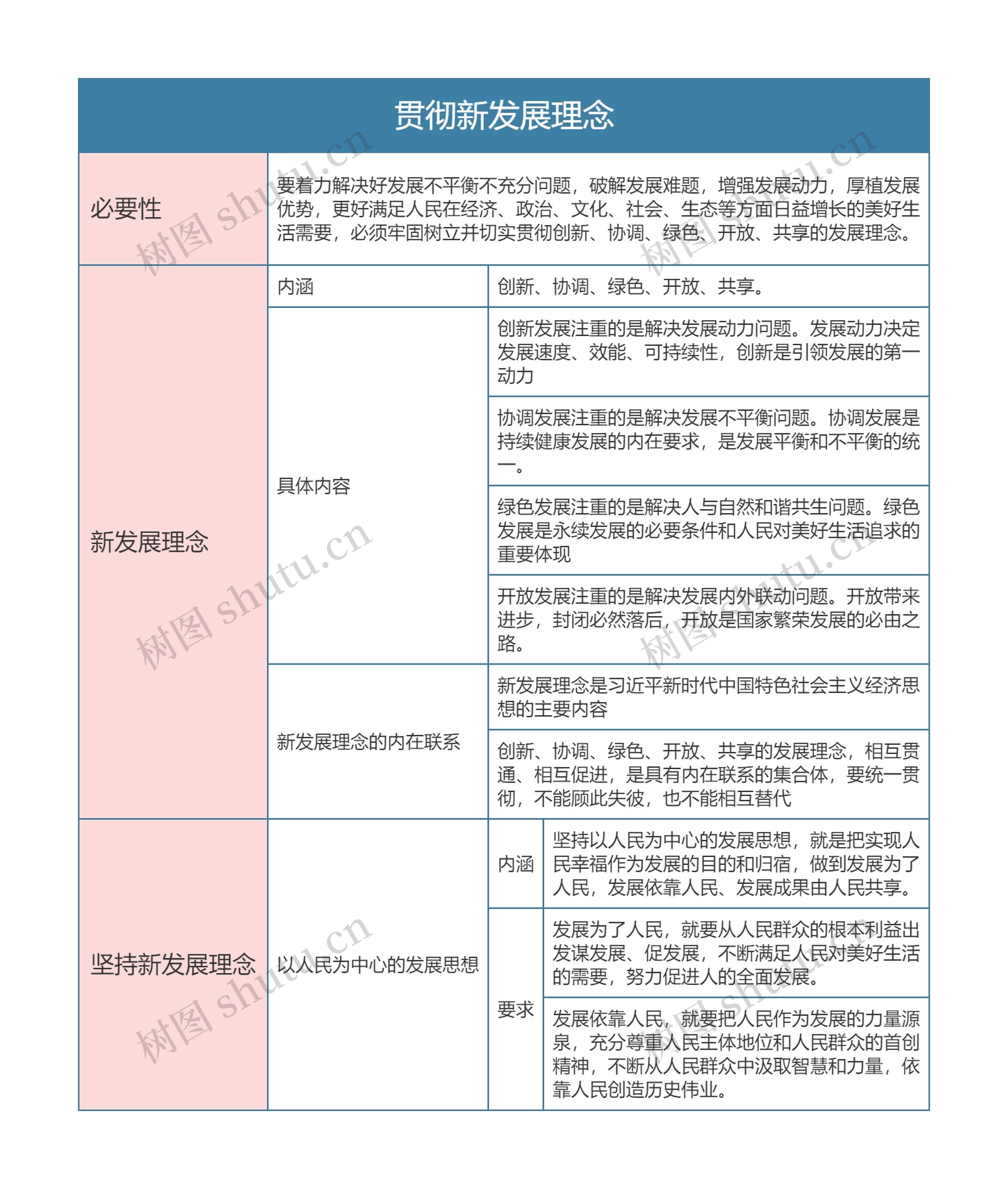 部编版政治必修二第二单元贯彻新发展理念思维导图