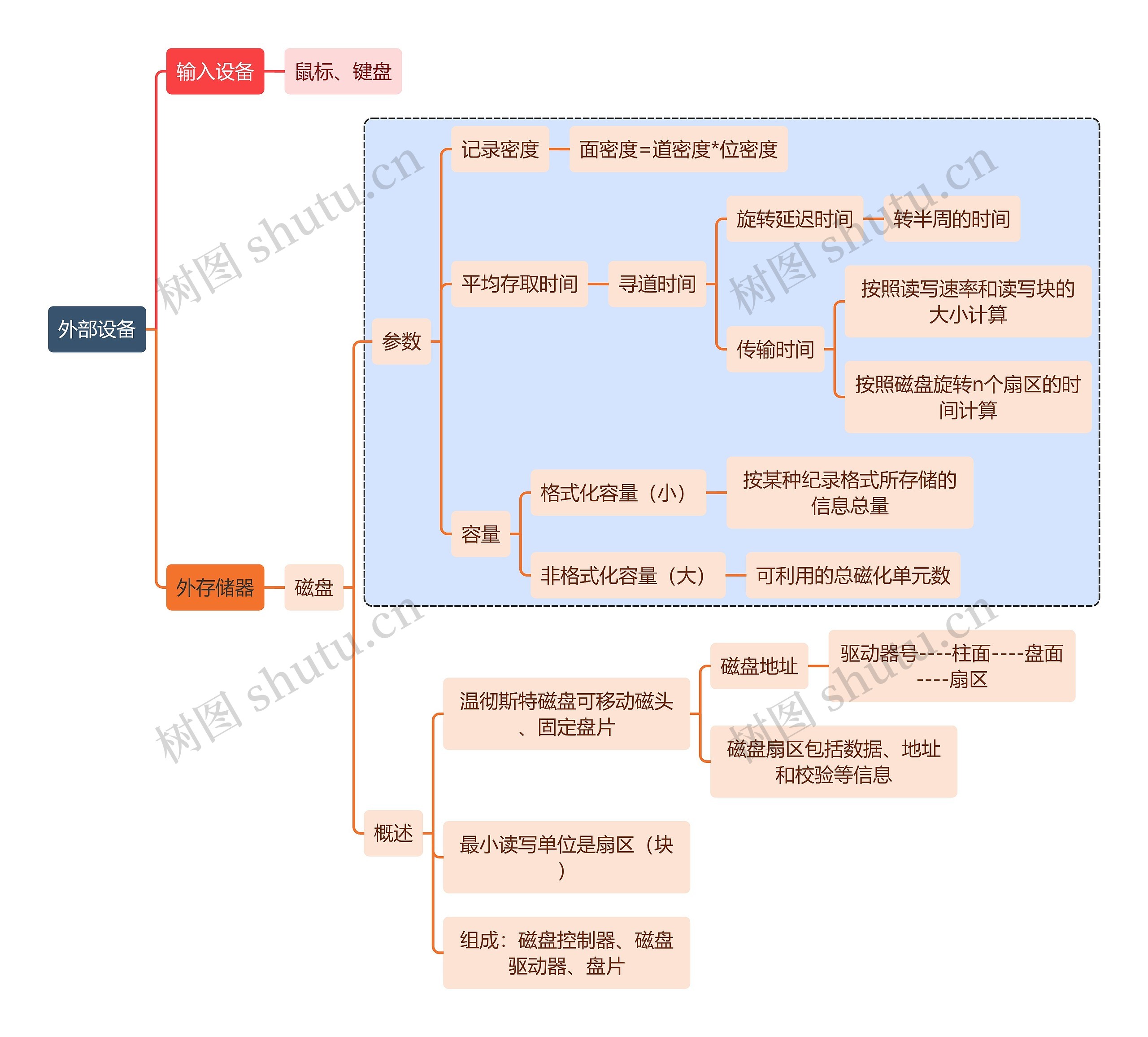 计算机知识外部设备思维导图