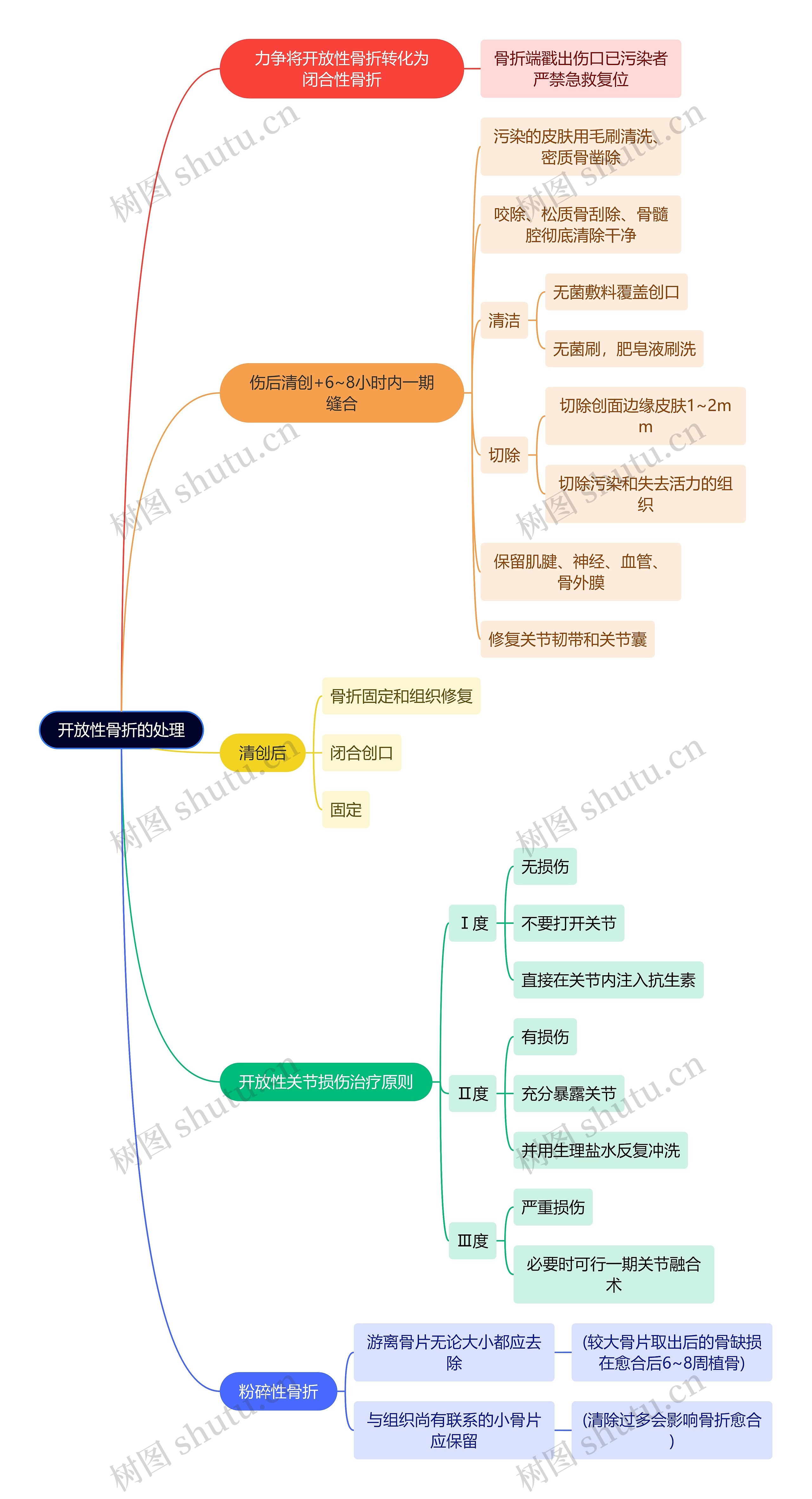 骨学知识开放性骨折的处理思维导图