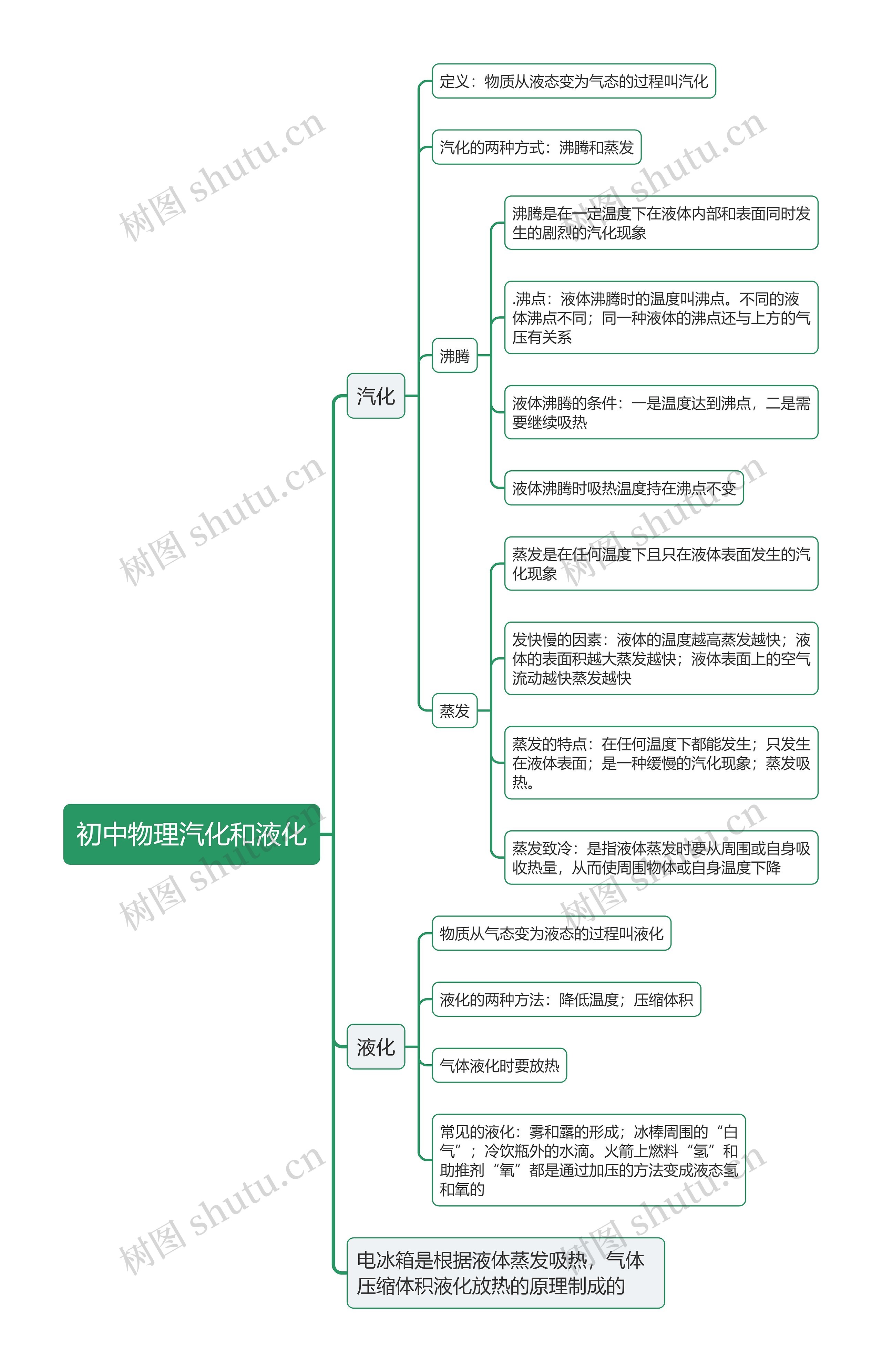 初中物理汽化和液化