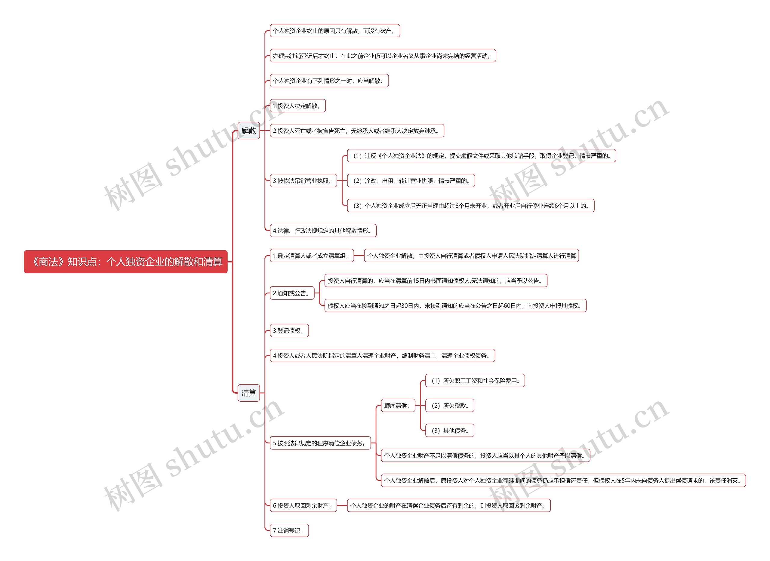 《商法》知识点:个人独资企业的解散和清算思维导图高清图 《商法》知识点:个人独资企业的解散和清算思维导图