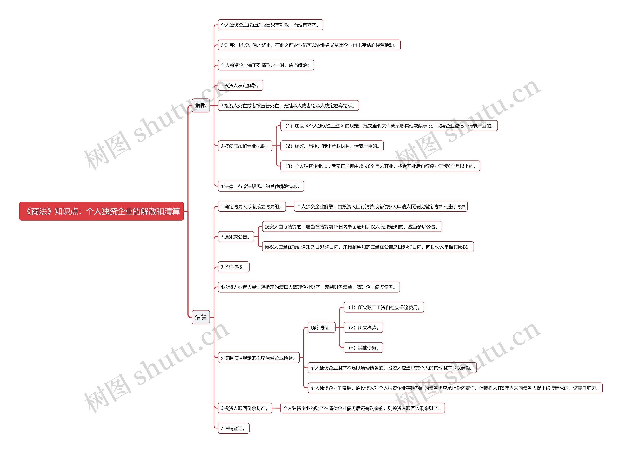 《商法》知识点：个人独资企业的解散和清算思维导图