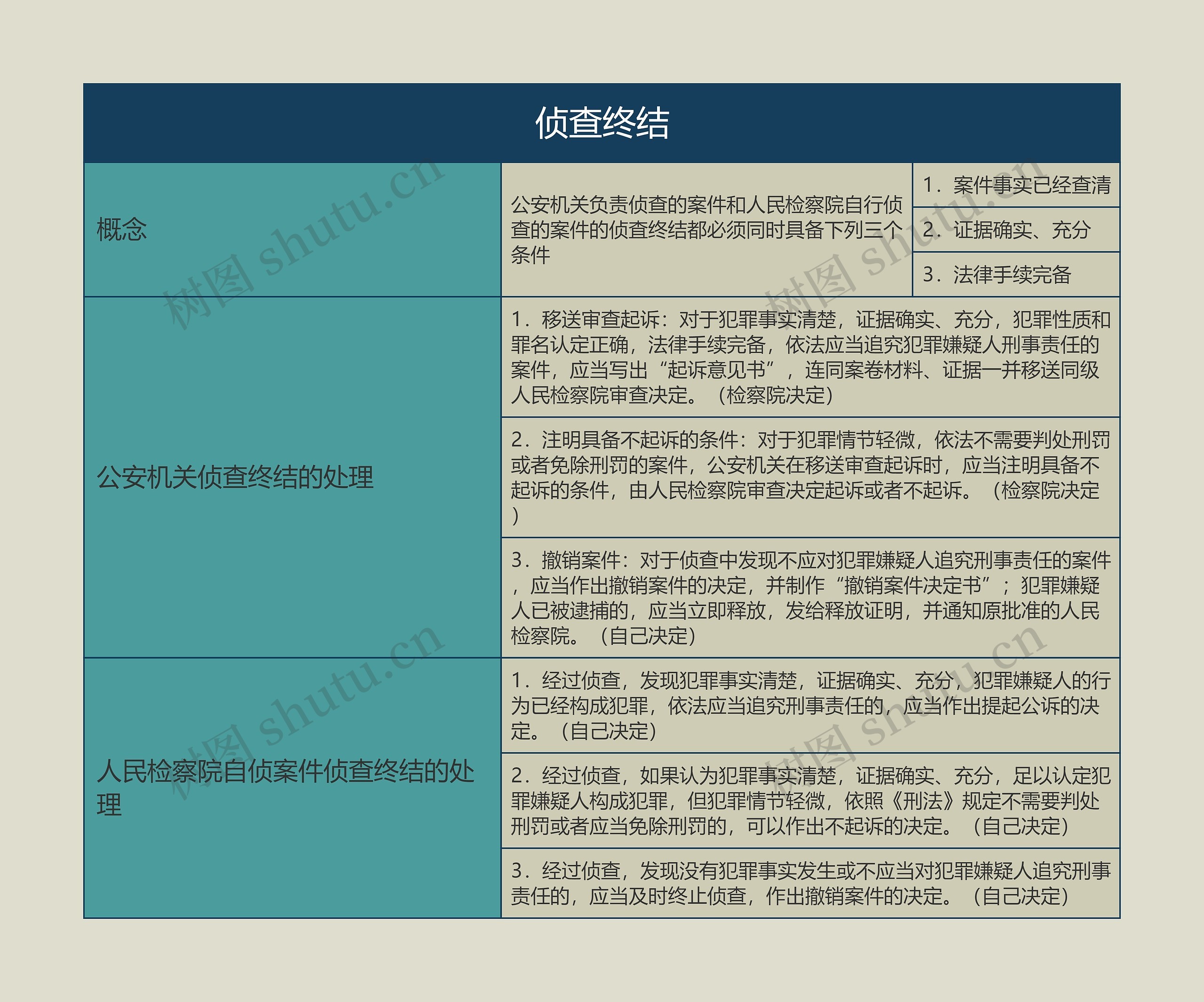 侦查终结的思维导图