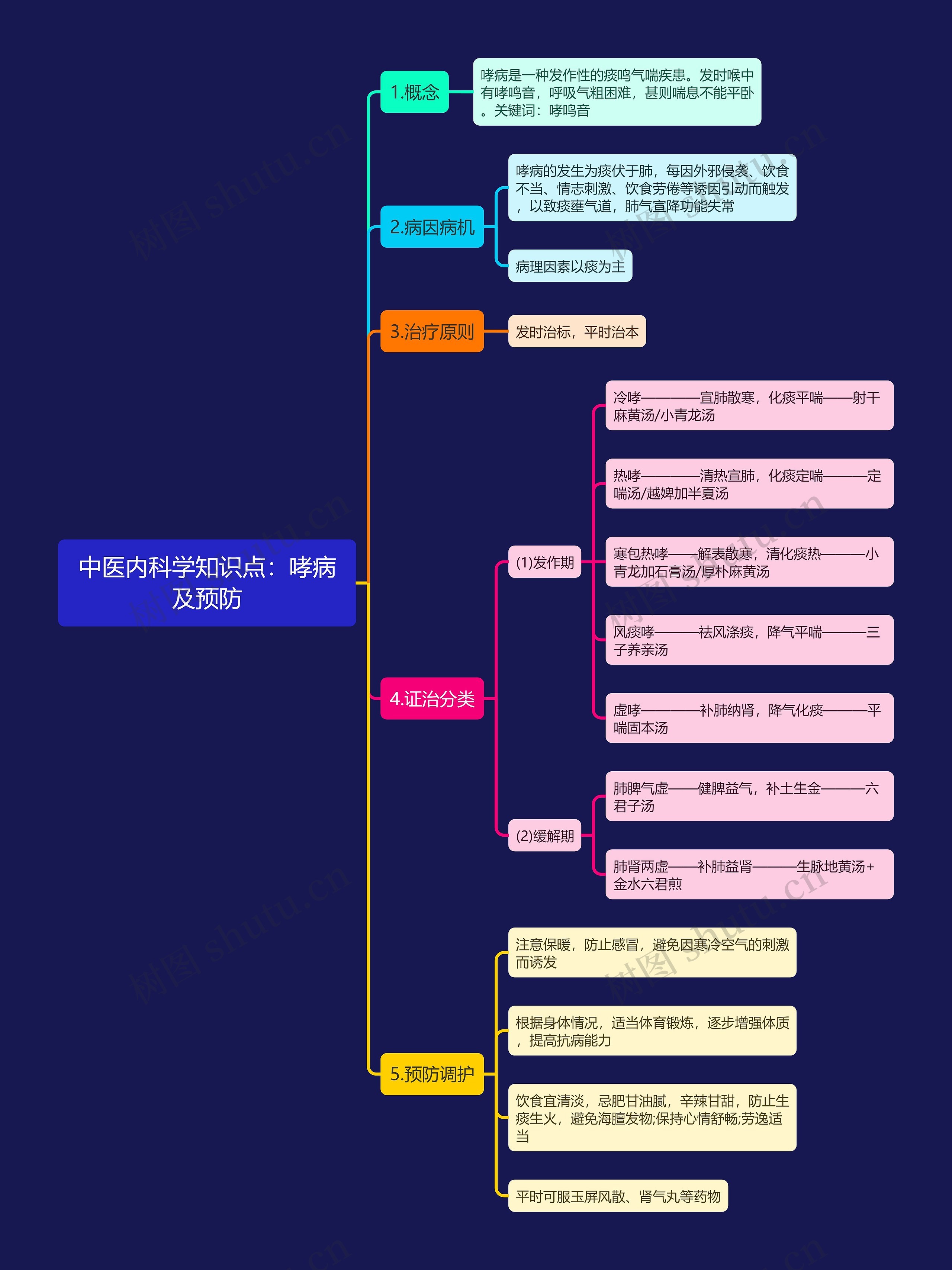 中医内科学知识点：哮病及预防