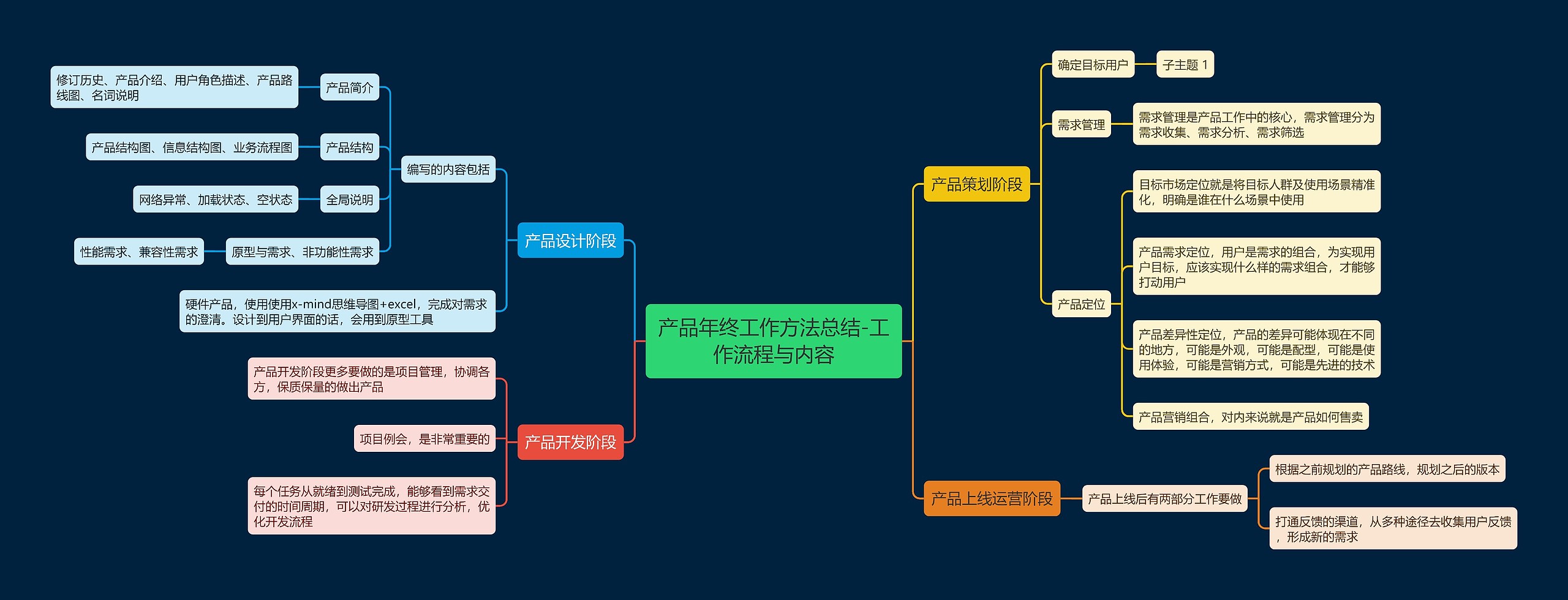 产品年终工作方法总结-工作流程与内容