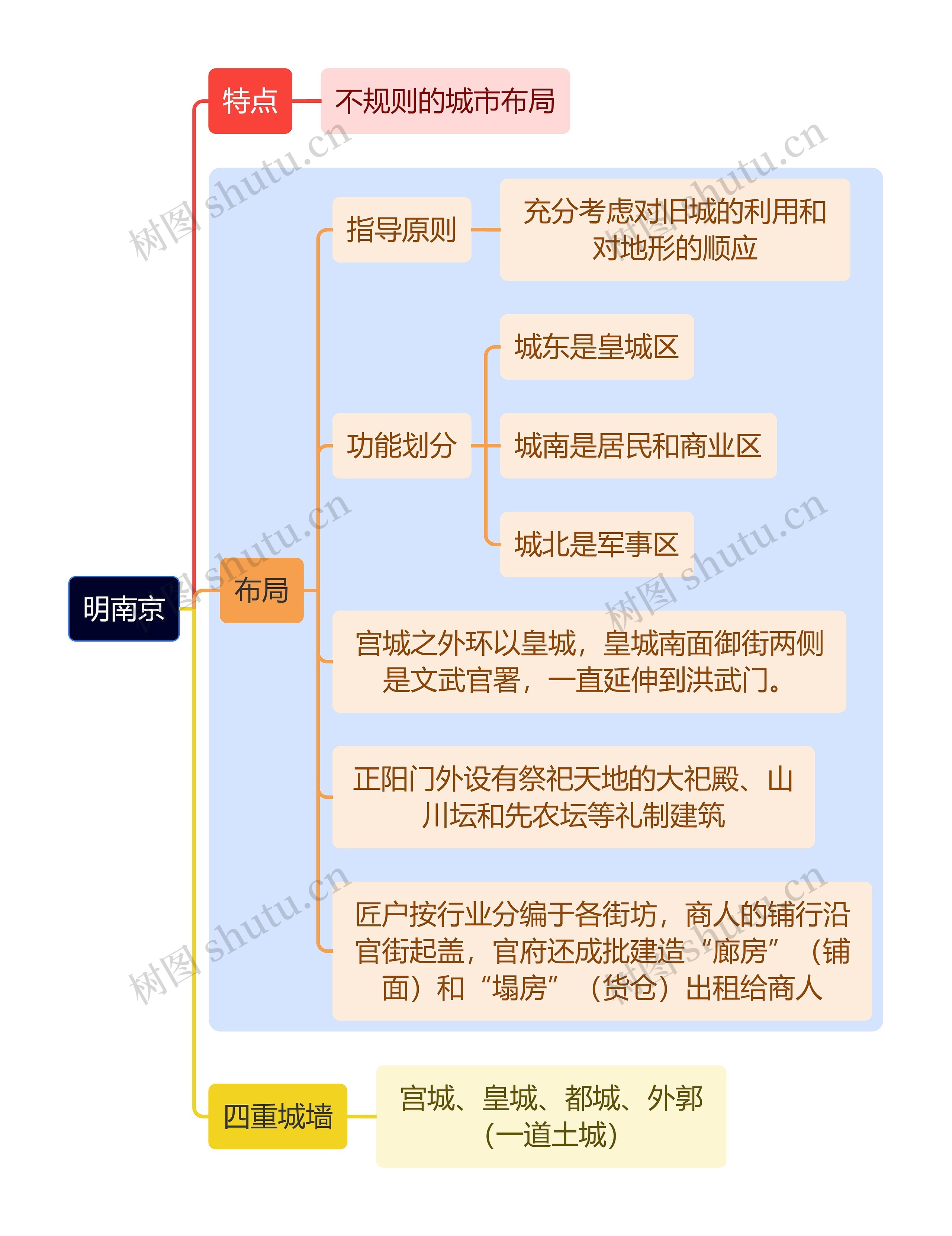 建筑学知识明南京思维导图