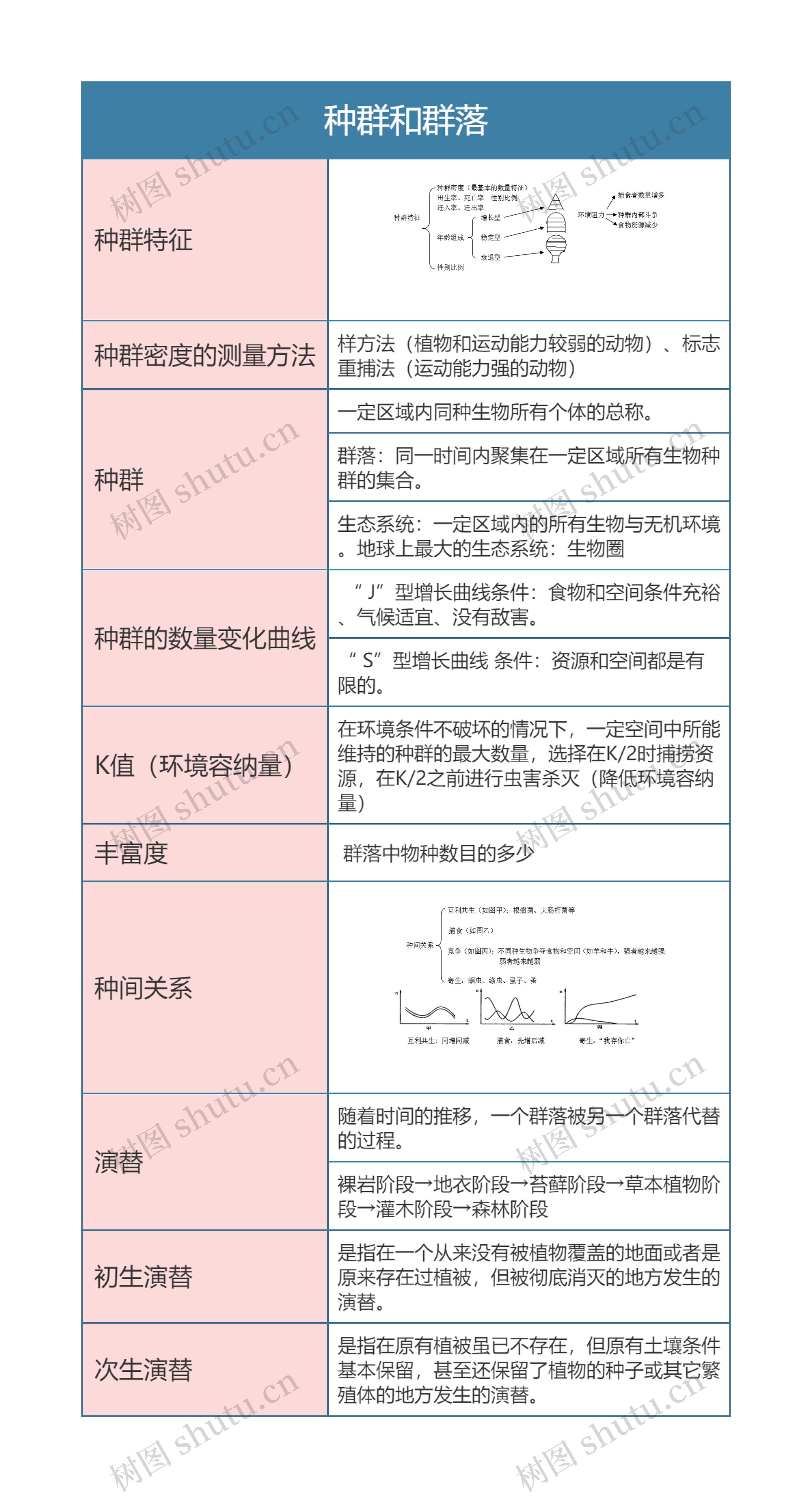 高中生物必修三种群和群落思维导图