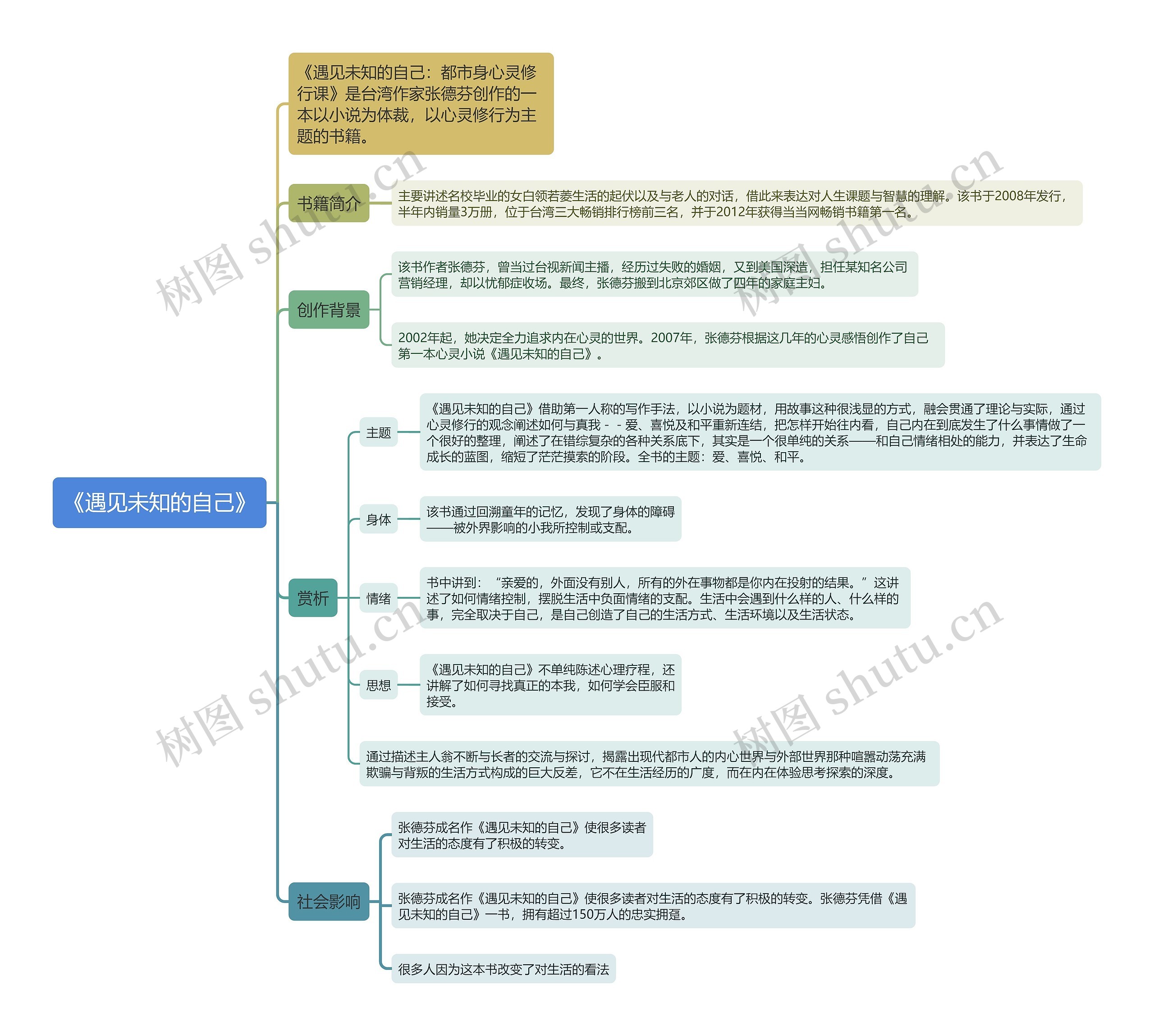 《遇见未知的自己》思维导图