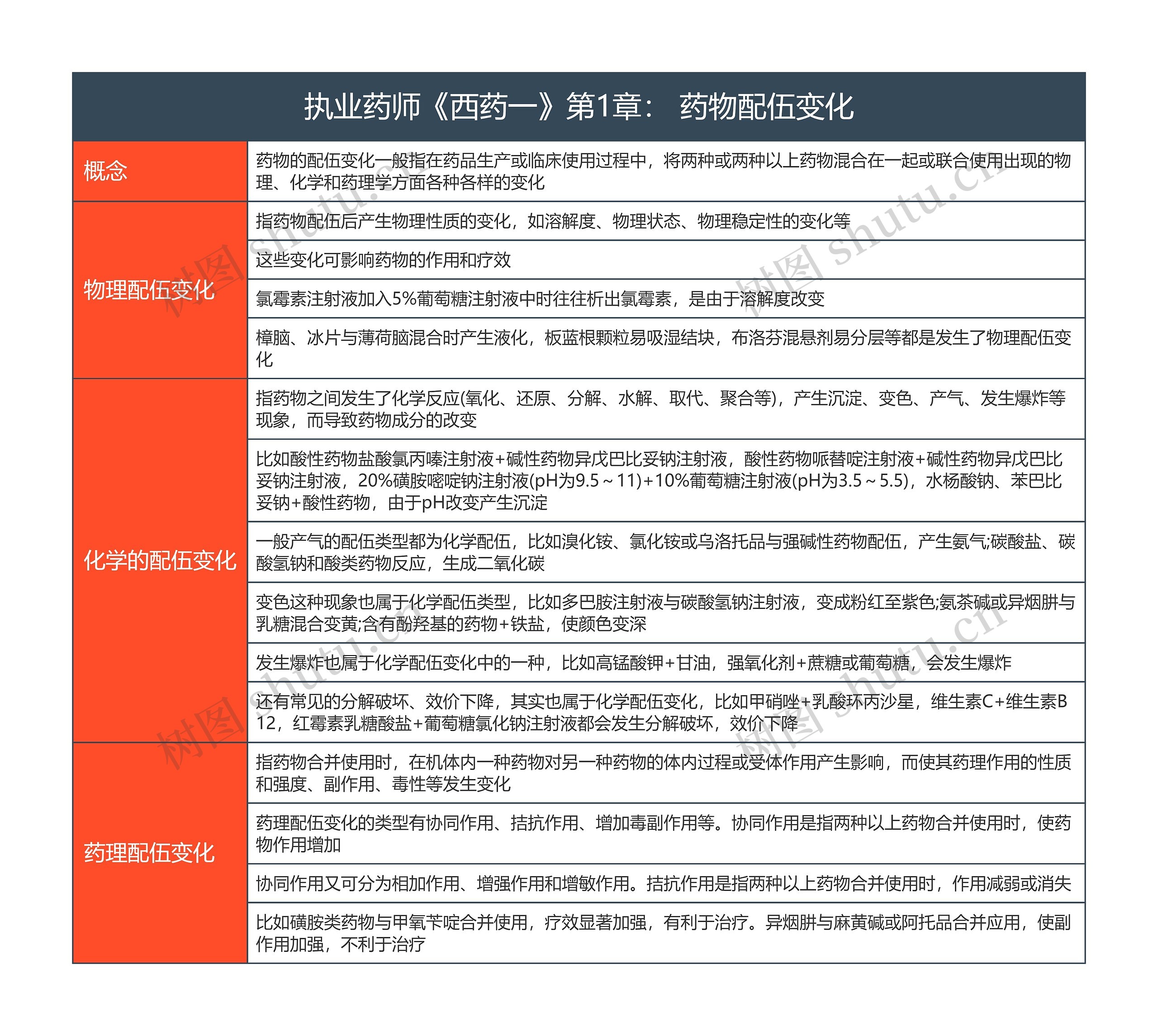 执业药师《西药一》第1章： 药物配伍变化