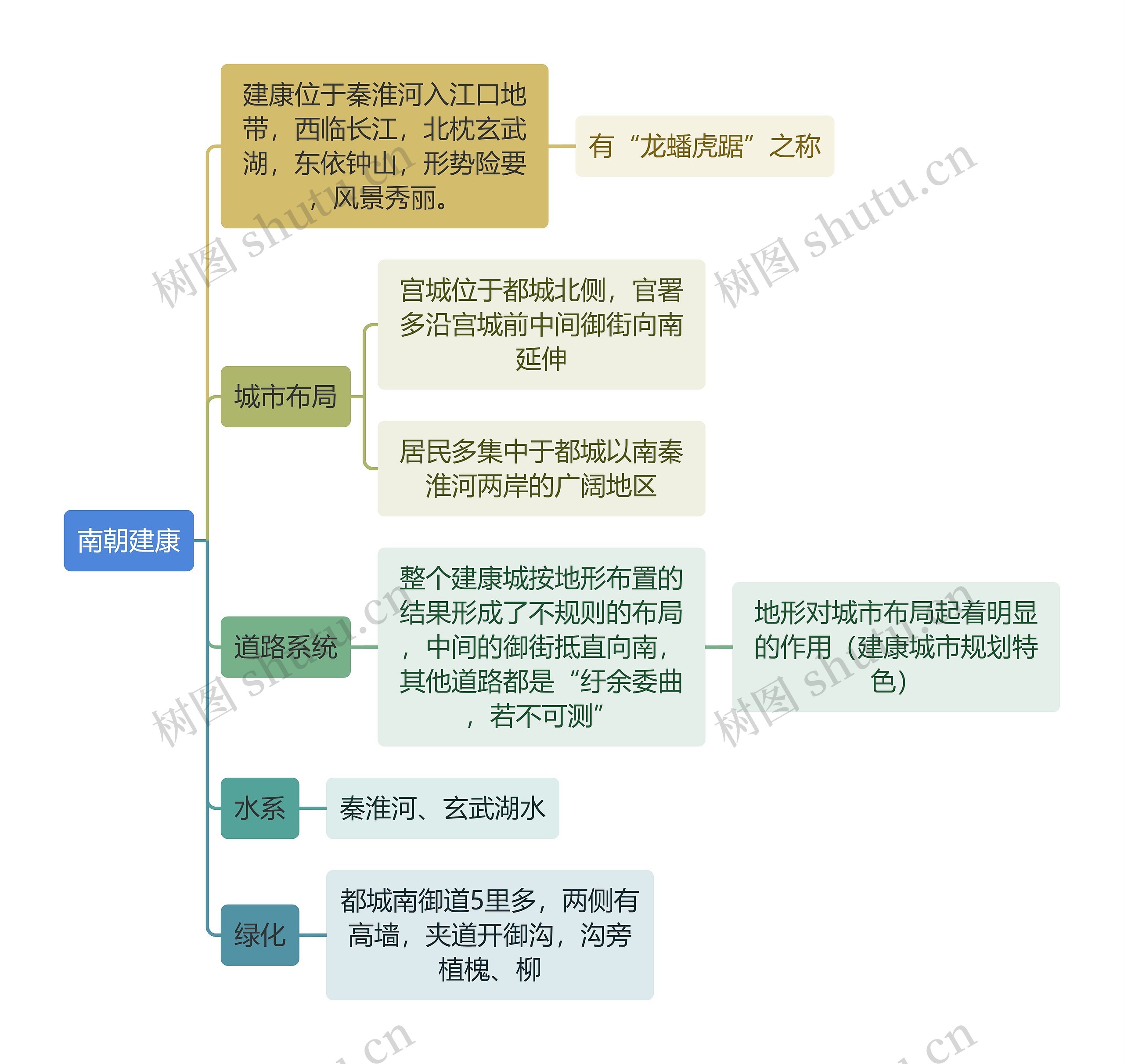 建筑工程学南朝建康思维导图