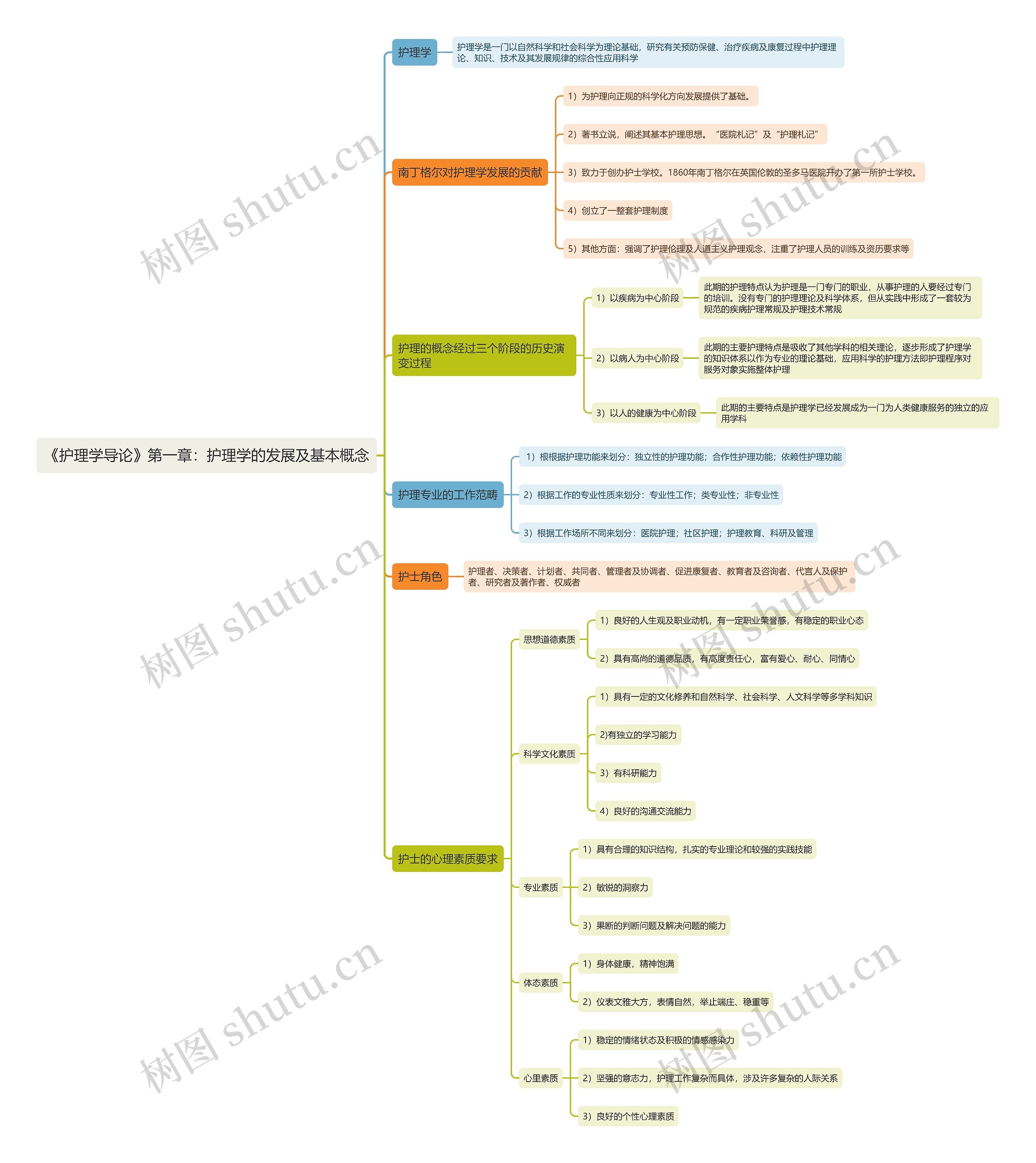 《护理学导论》第一章：护理学的发展及基本概念思维导图