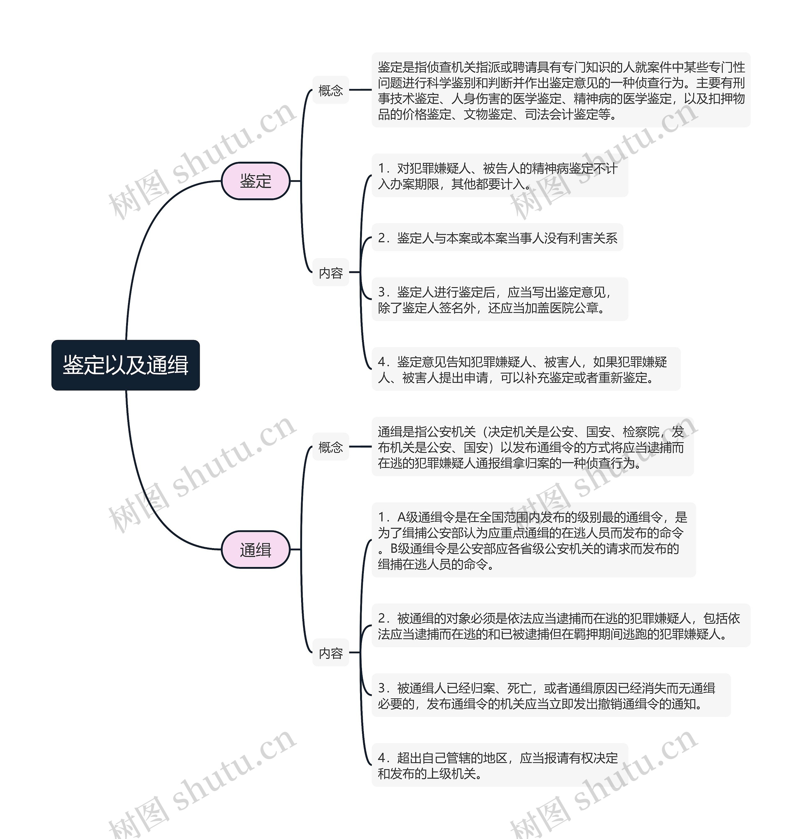 ﻿鉴定以及通缉的思维导图