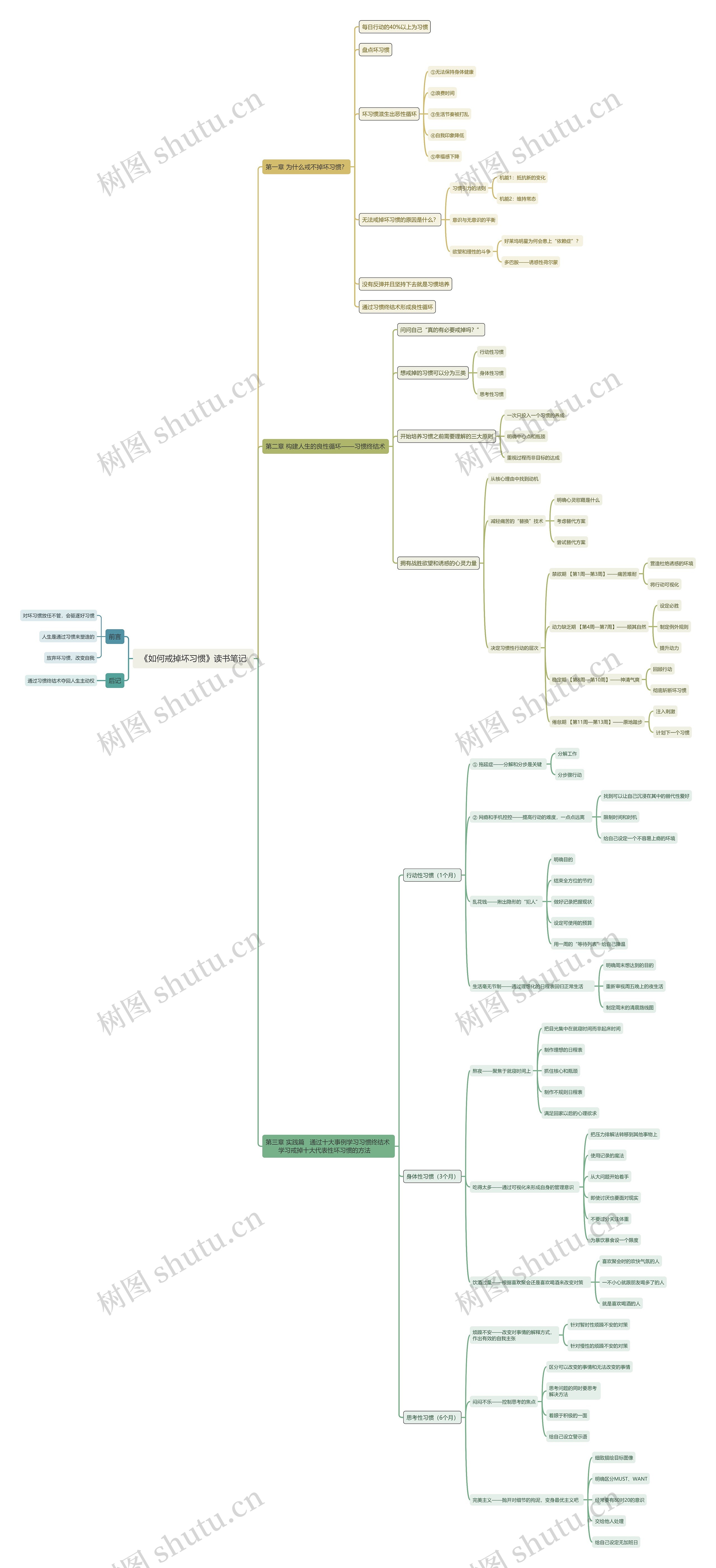 《如何戒掉坏习惯》读书笔记思维导图