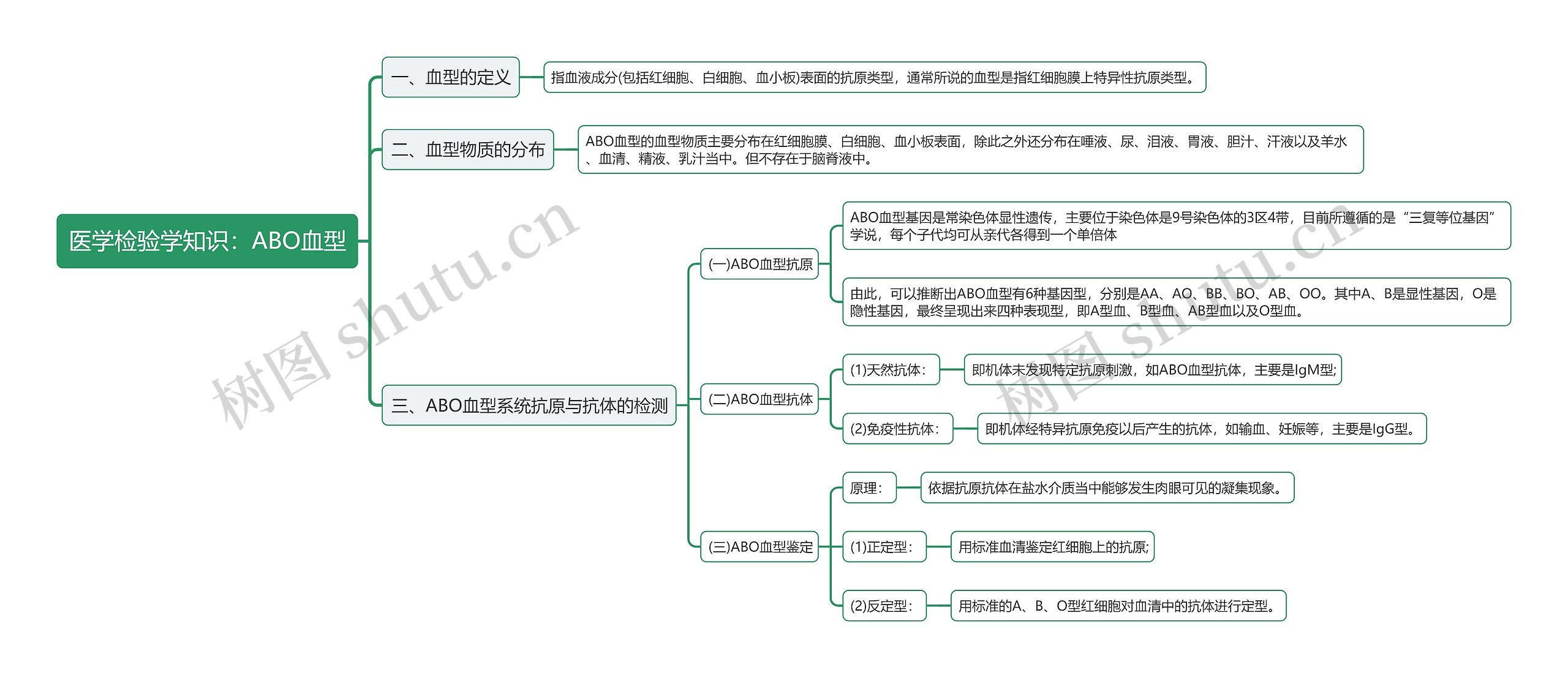 医学检验学知识：ABO血型思维导图