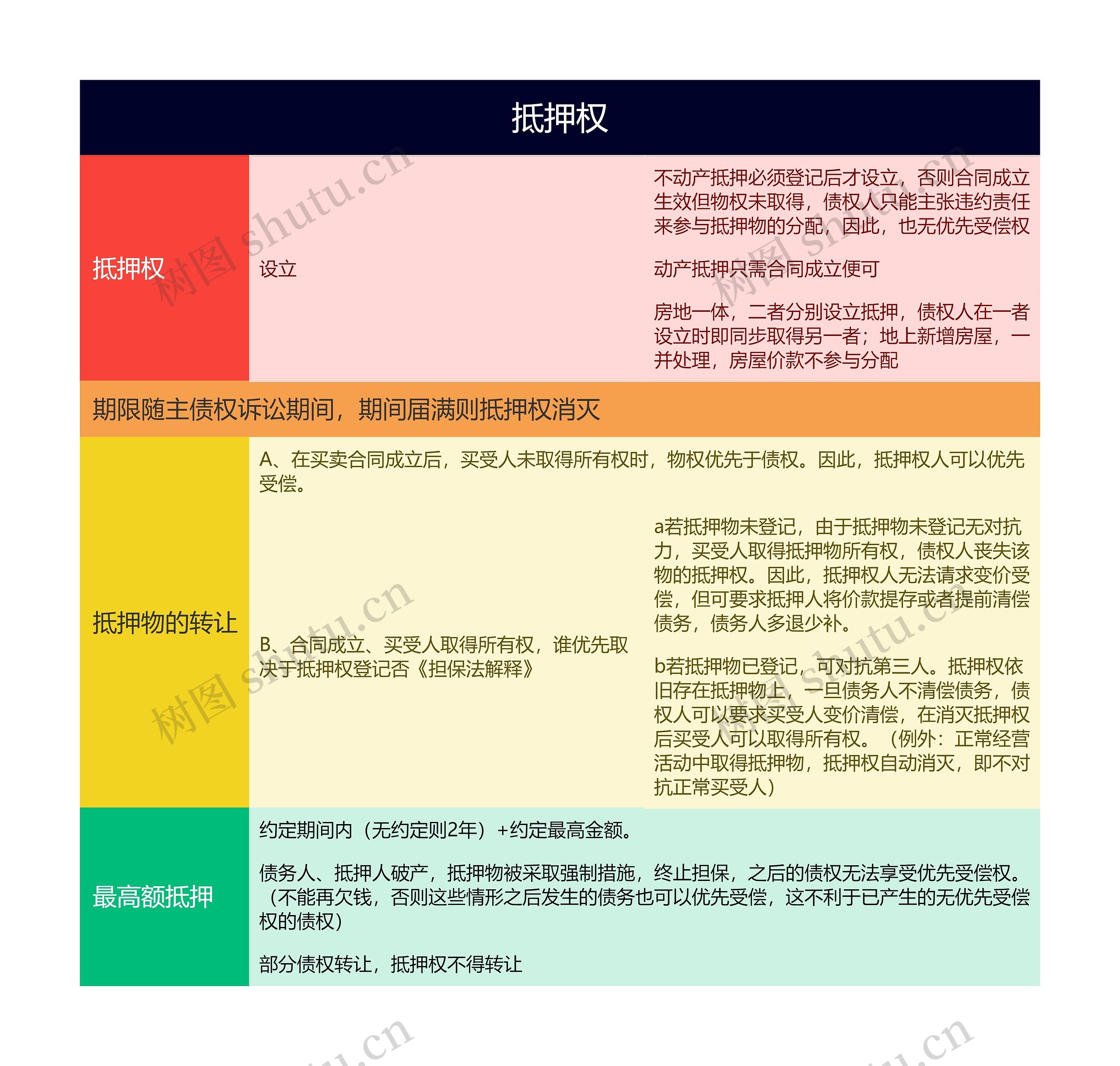 ﻿抵押权的思维导图