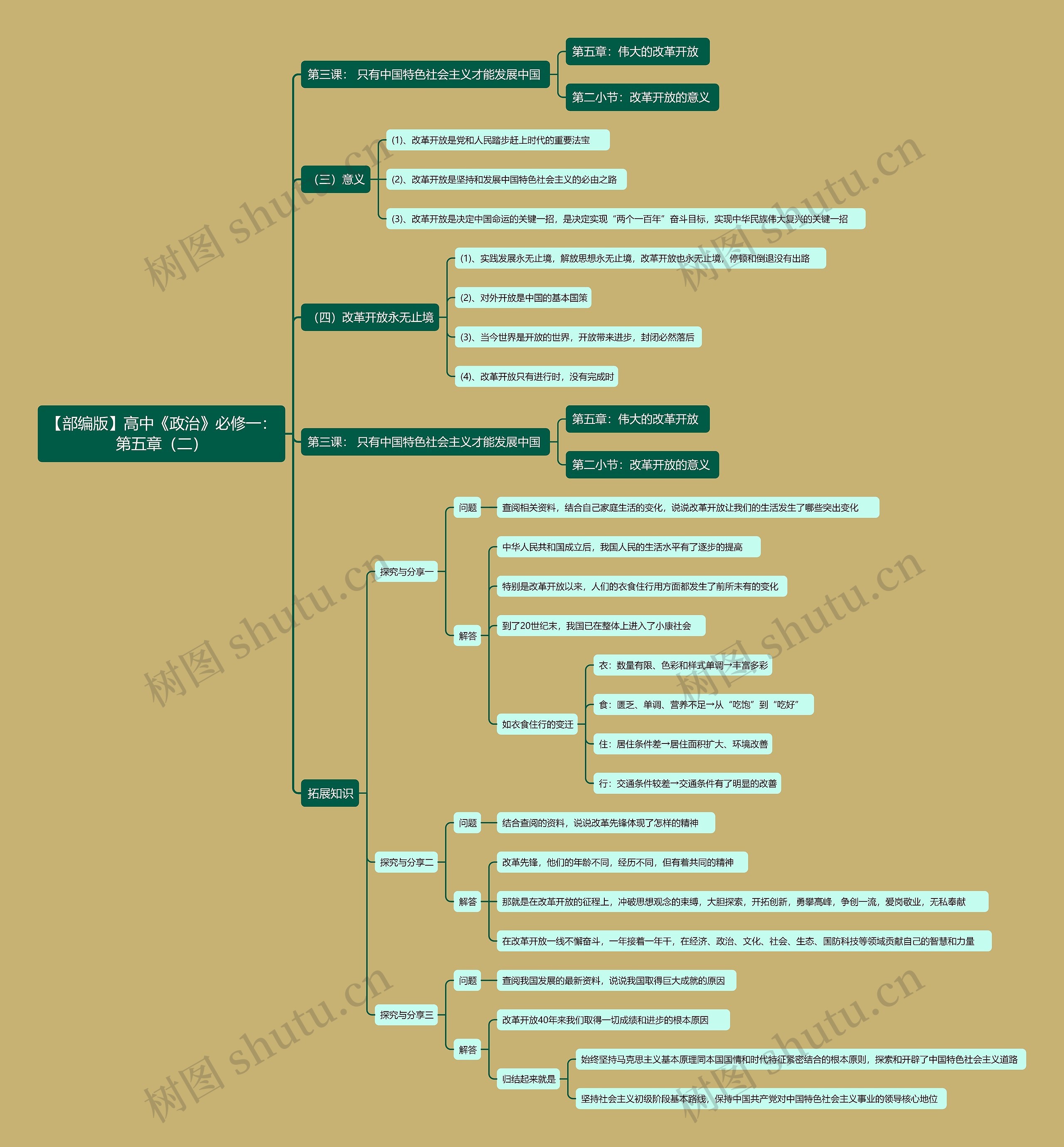 【部编版】高中《政治》必修一：第五章（二）思维导图