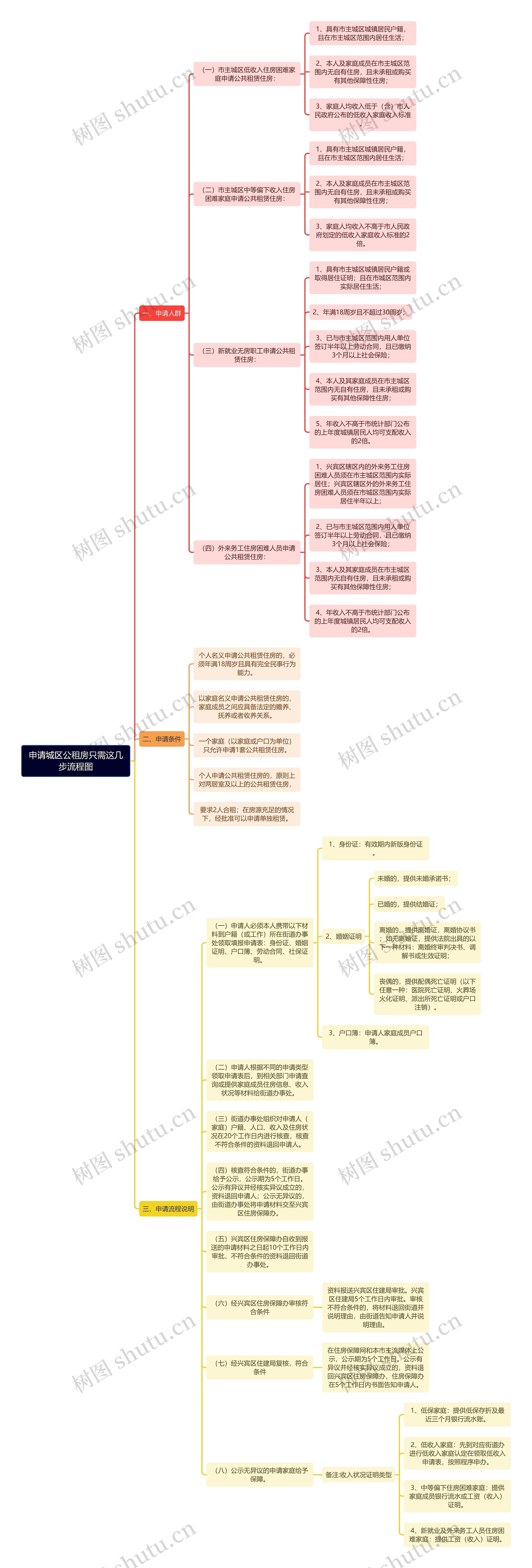 申请城区公租房只需这几步流程图