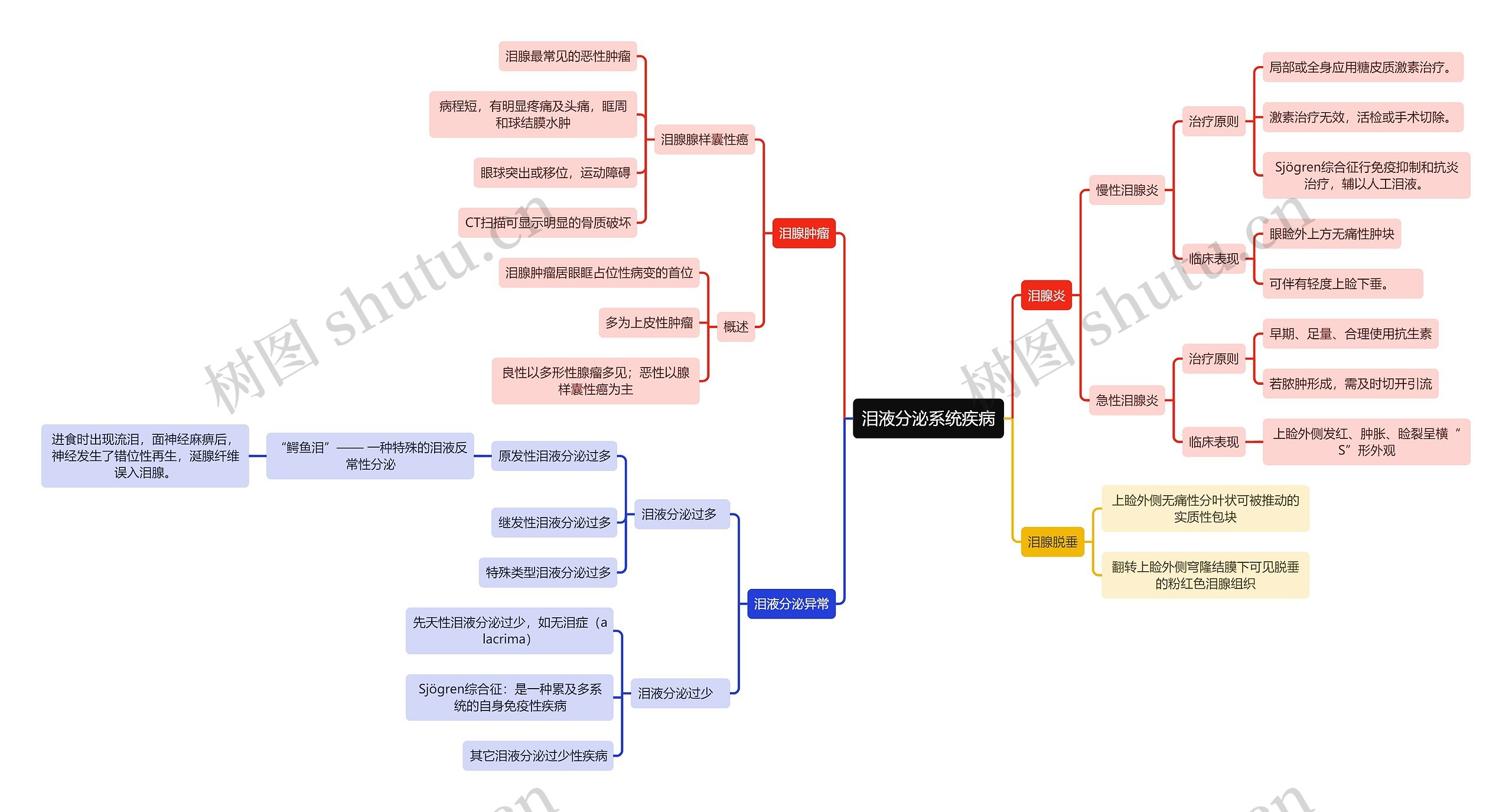 医学知识泪液分泌系统疾病思维导图