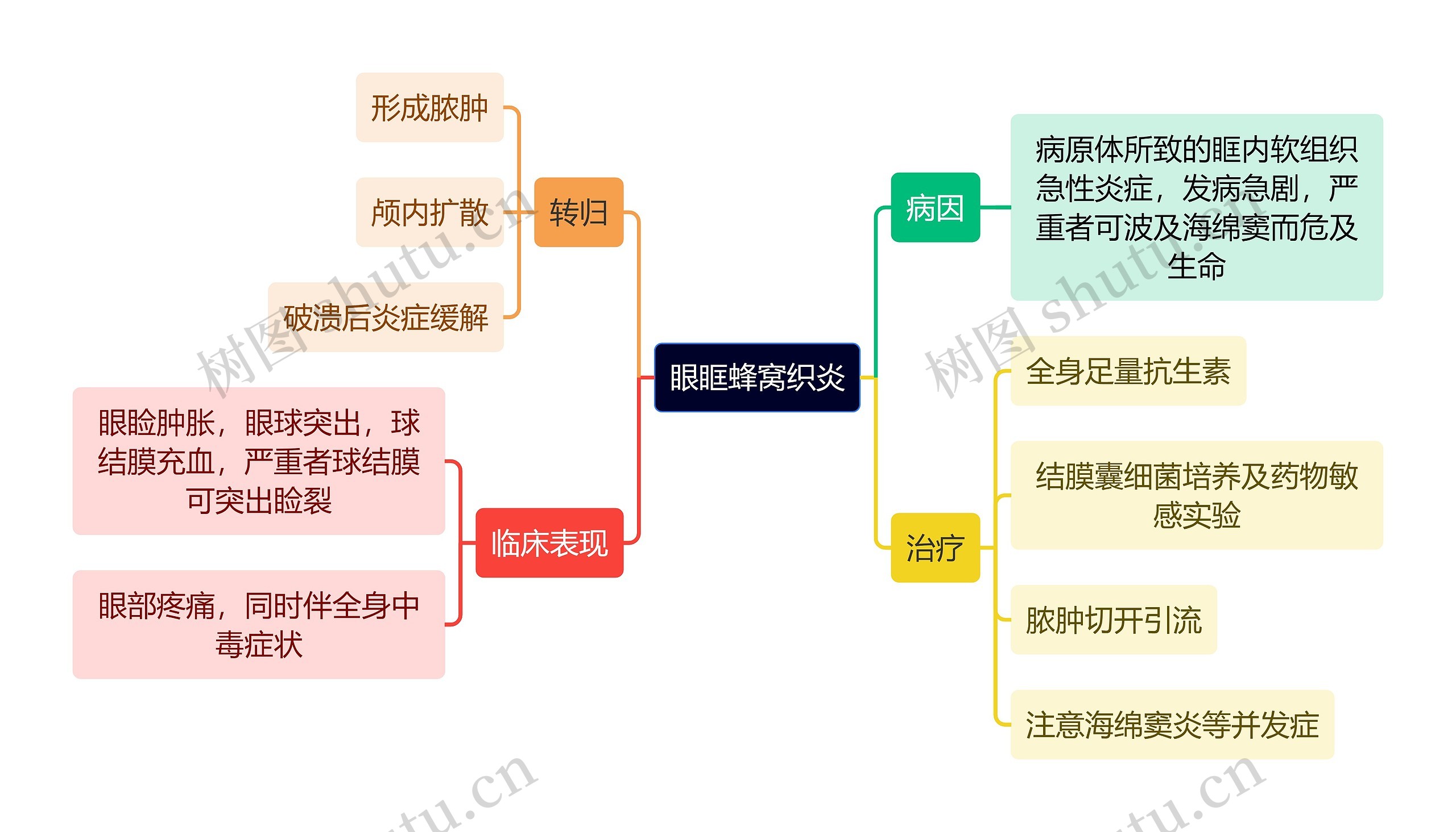 医学知识眼眶蜂窝织炎思维导图