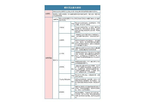 部编版政治必修二第一单元解析民法基本原则思维导图