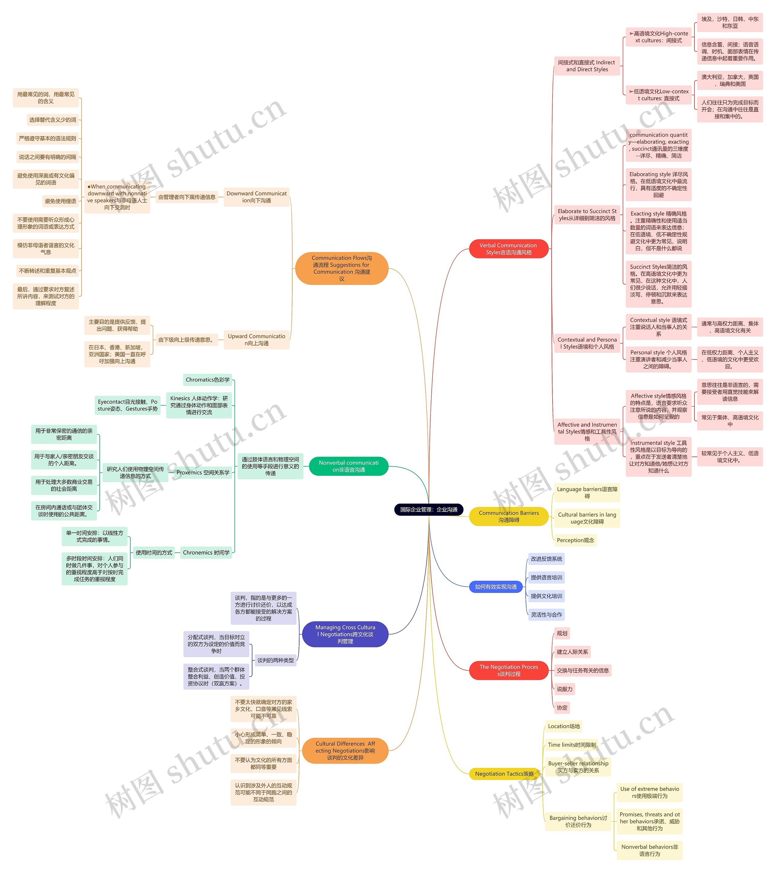 国际企业管理：企业沟通思维导图