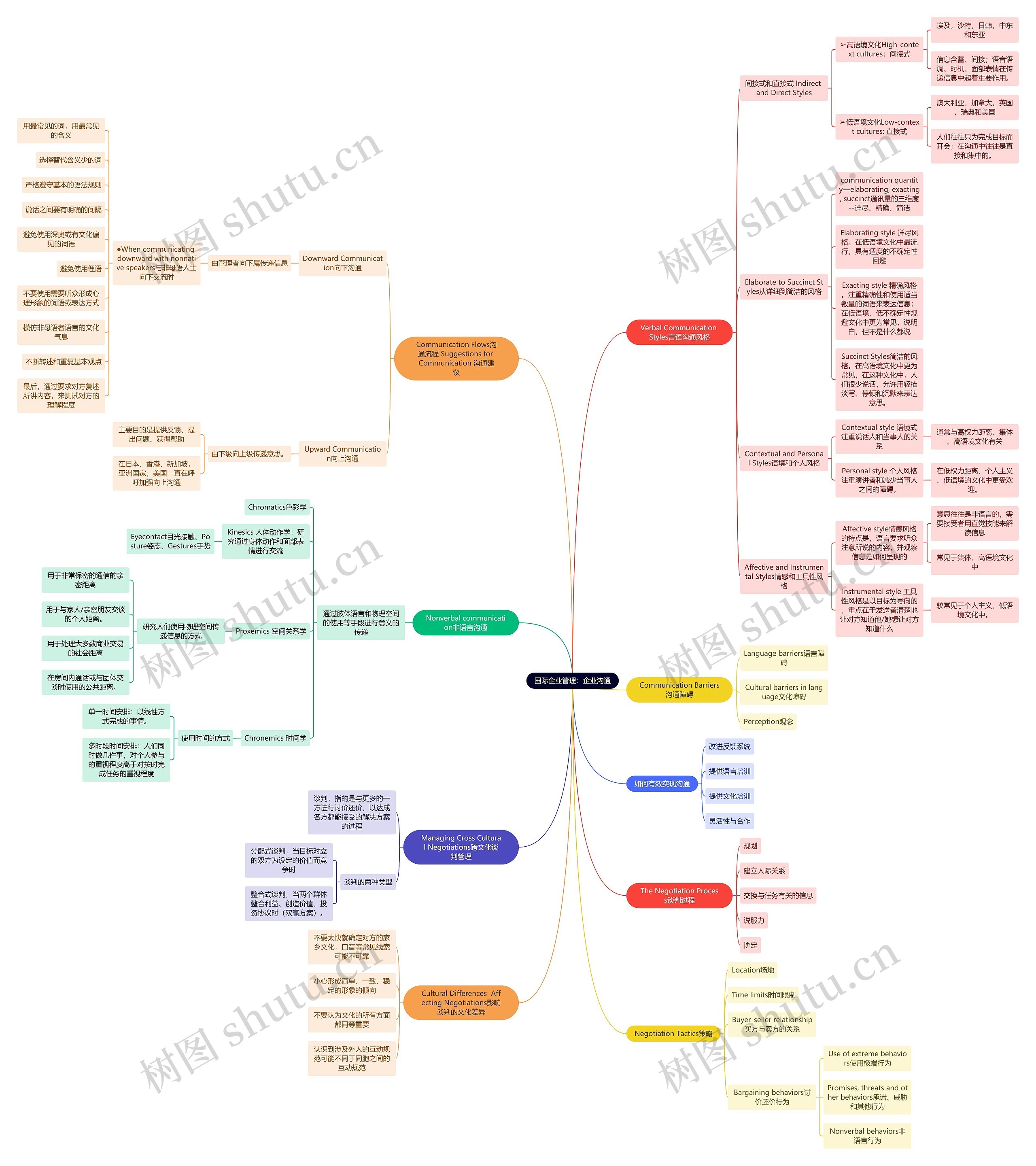 国际企业管理:企业沟通思维导图高清图 国际企业管理:企业沟通思维导图