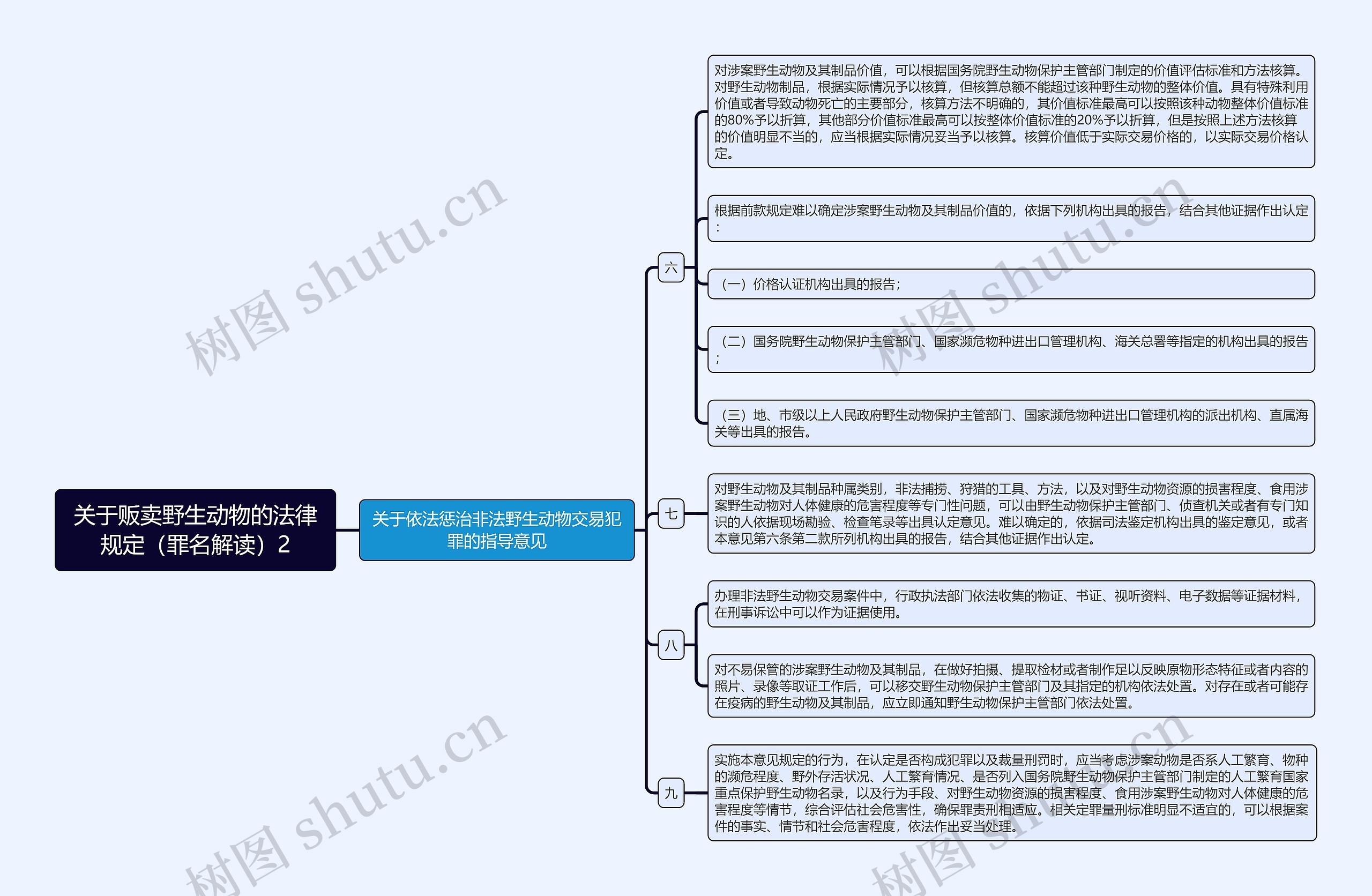 《关于贩卖野生动物的法律规定（罪名解读）2》思维导图