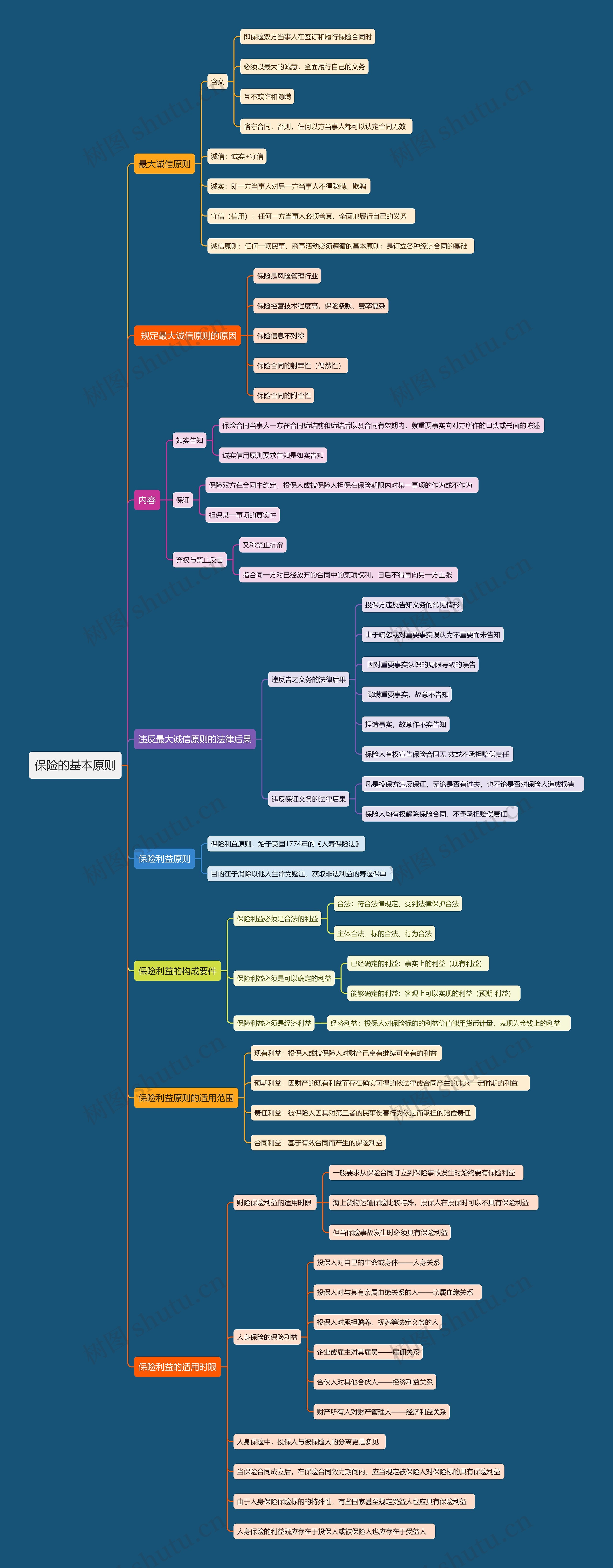 保险的基本原则思维导图