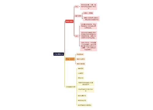 人力资源管理学知识计划的编制方法思维导图