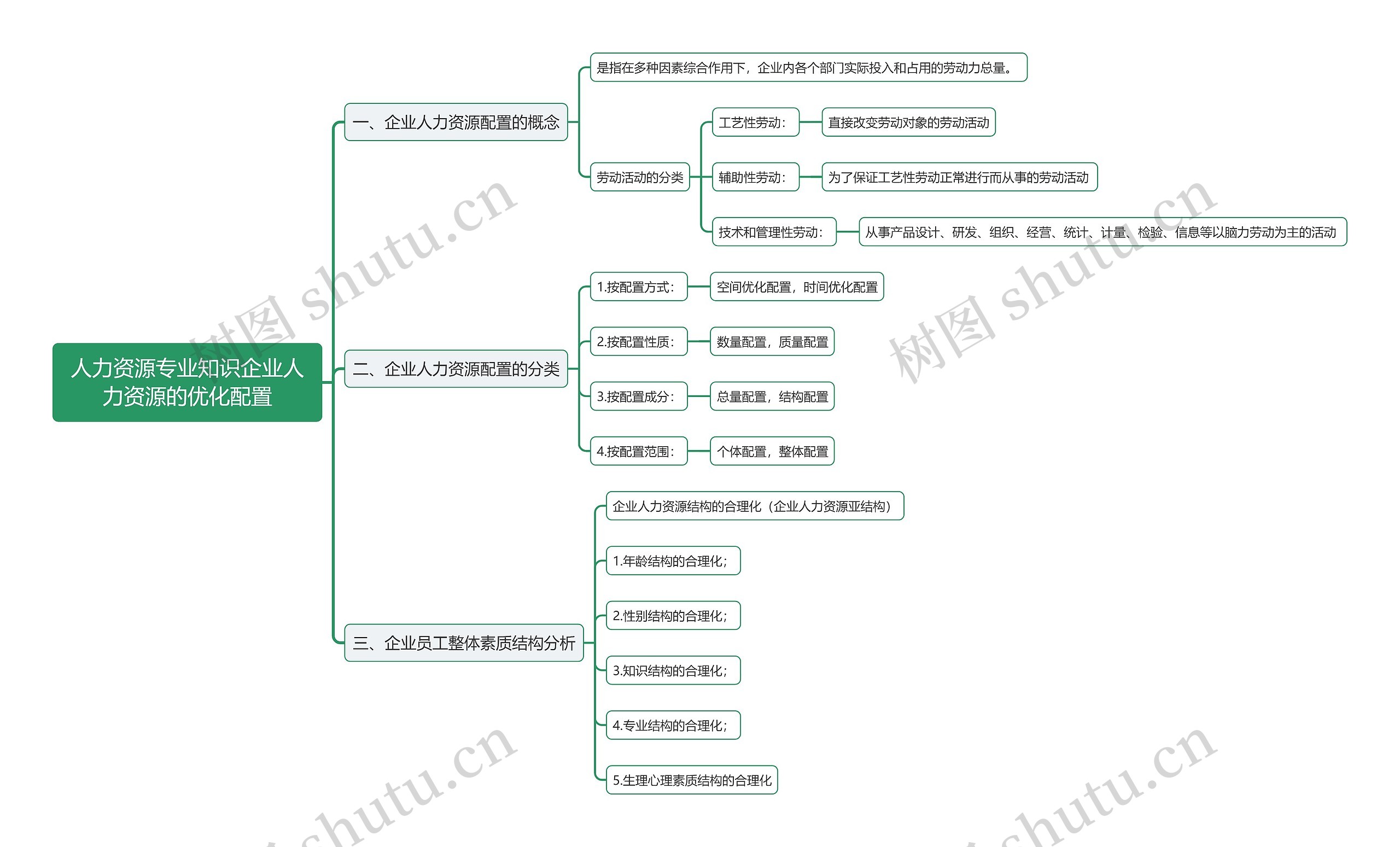 人力资源专业知识企业人力资源的优化配置思维导图
