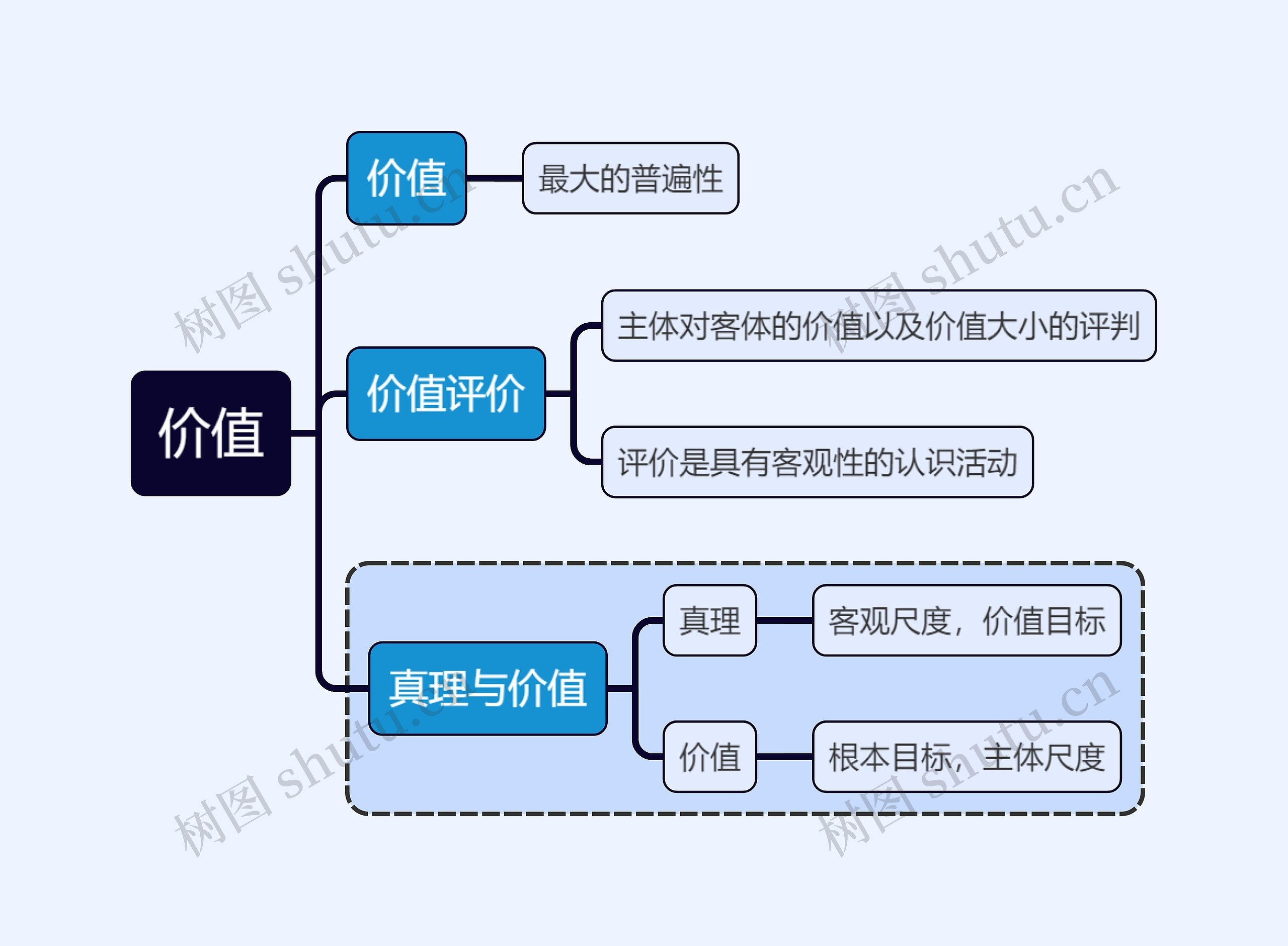 马原知识价值思维导图高清图 马原知识价值思维导图