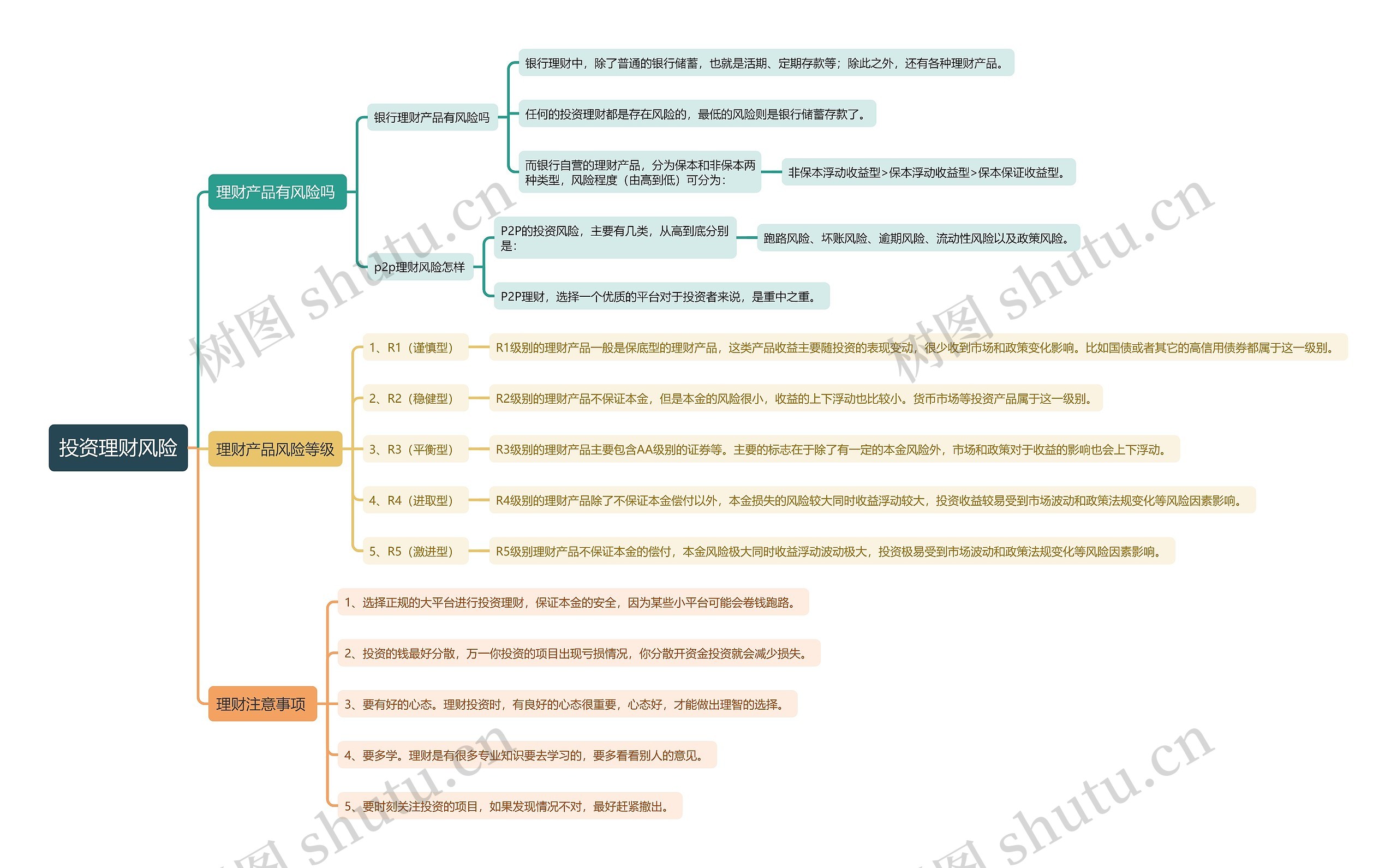 投资理财风险思维导图
