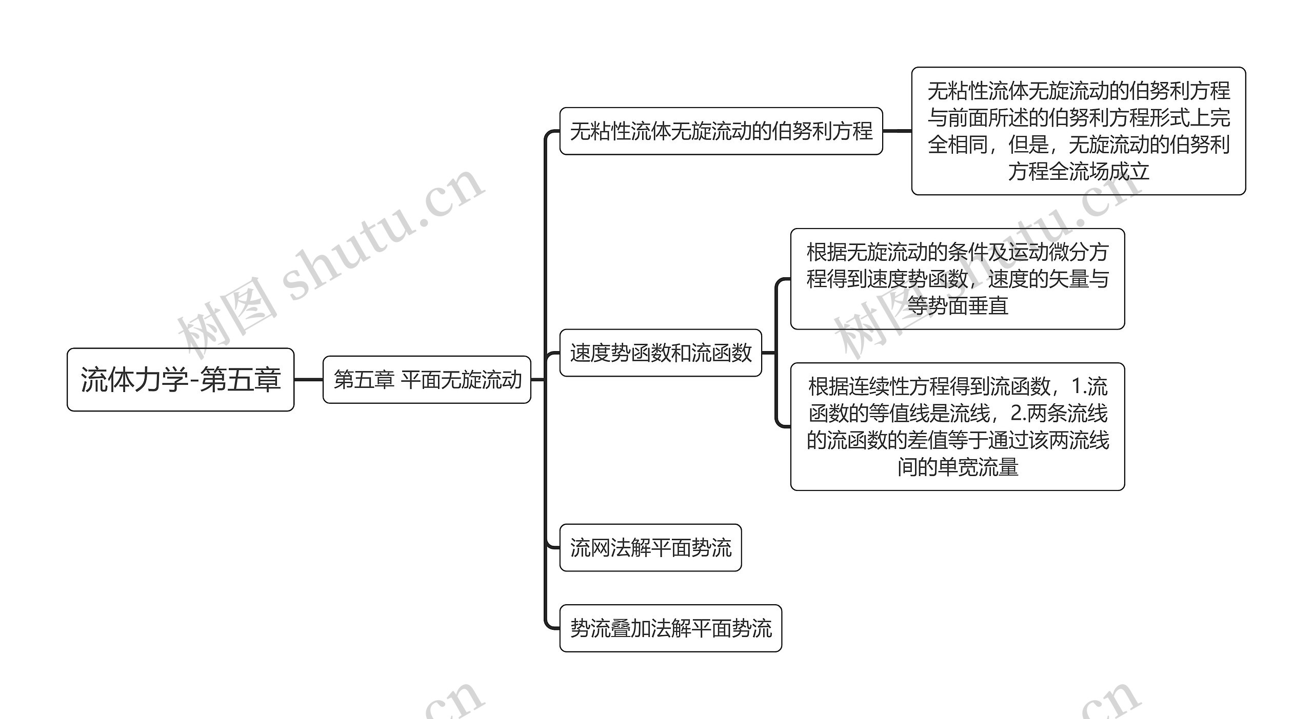 流体力学-第五章思维导图