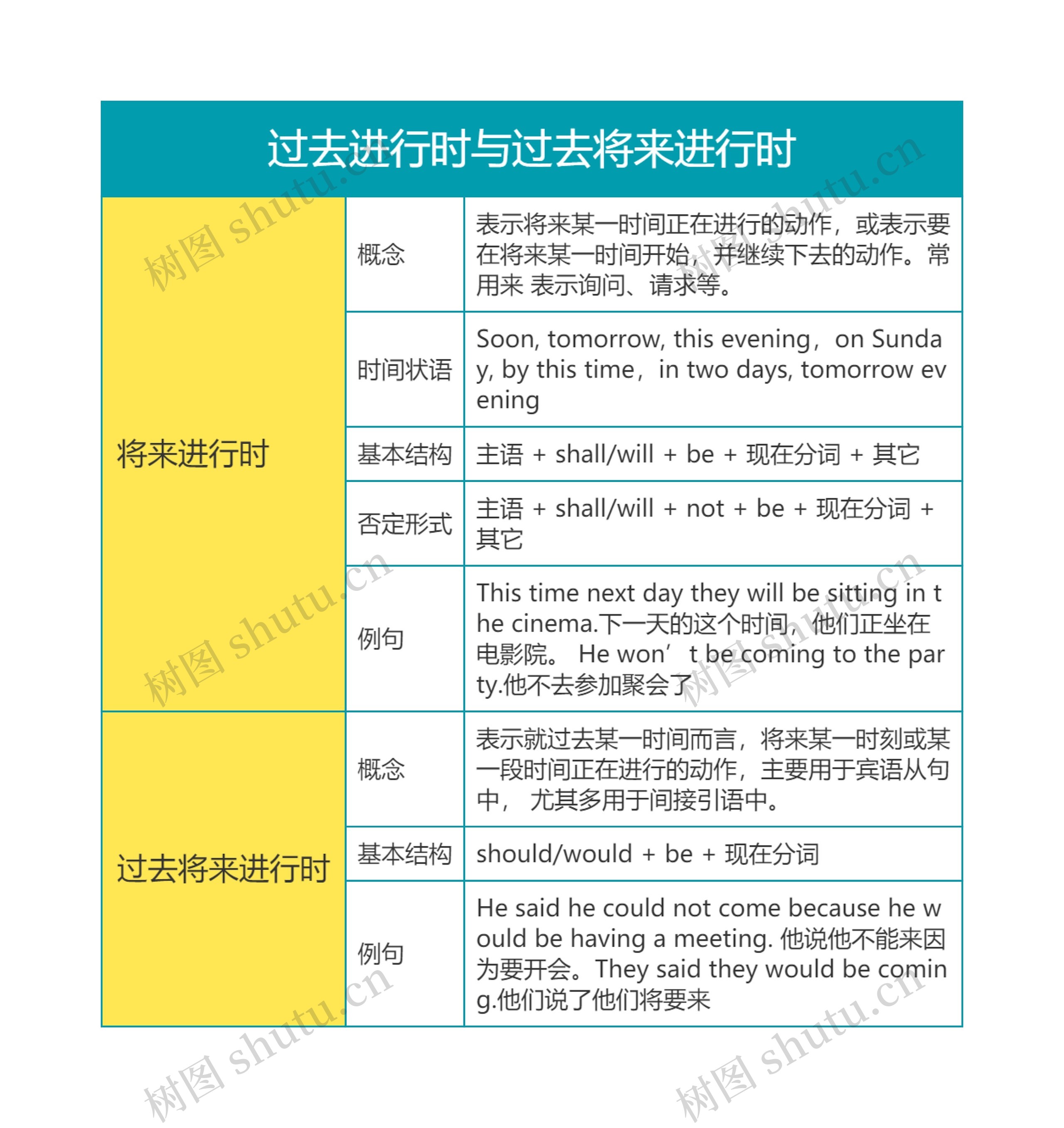 英语语法过去进行时与过去将来进行时思维导图
