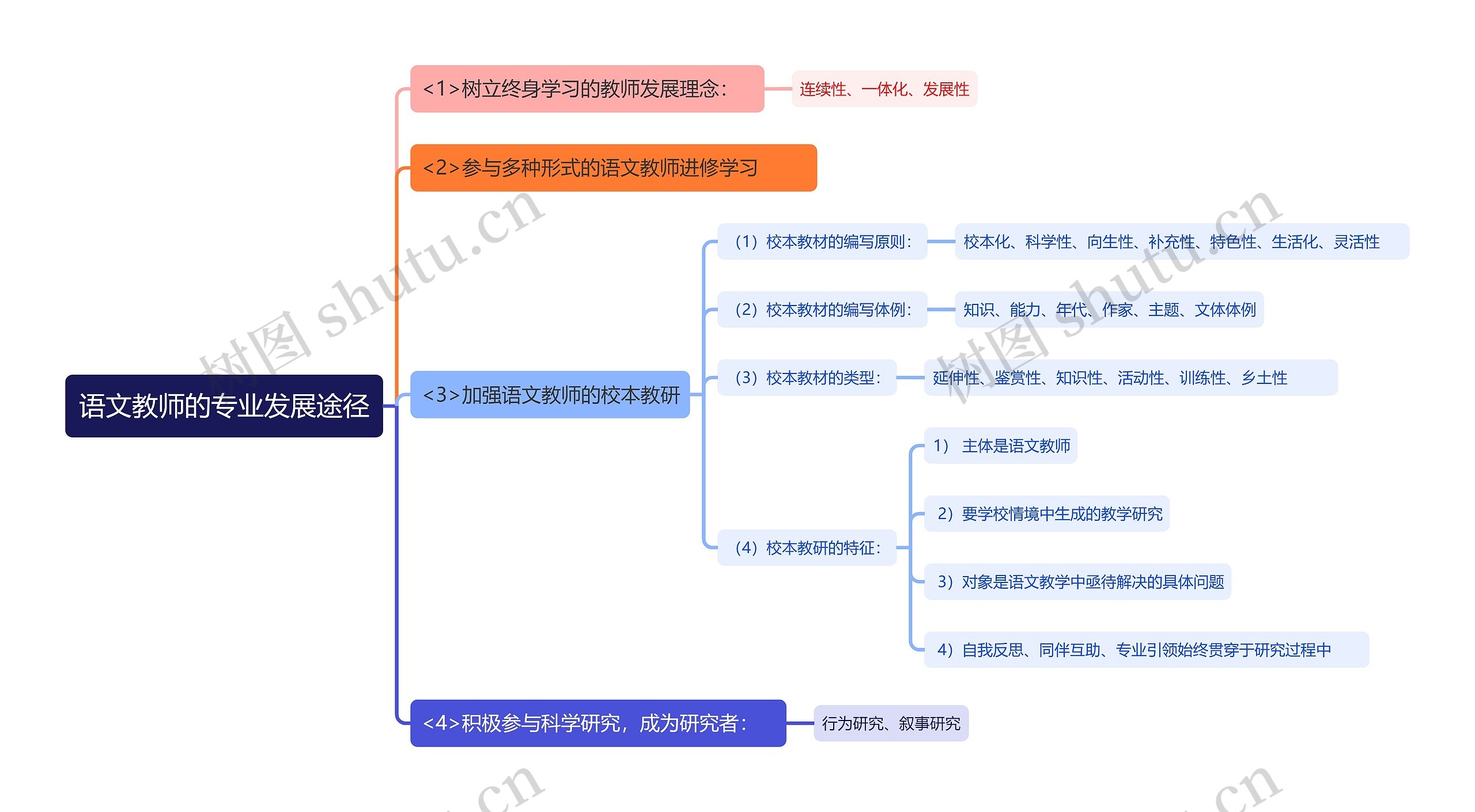 语文教师的专业发展途径思维导图高清图 语文教师的专业发展途径思维导图