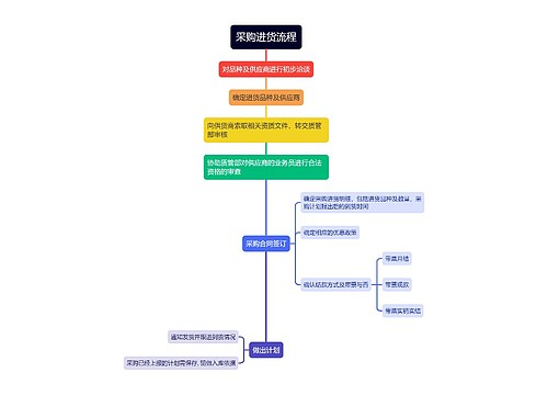 采购进货流程