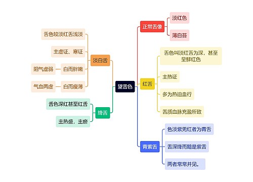 中医知识望舌色思维导图