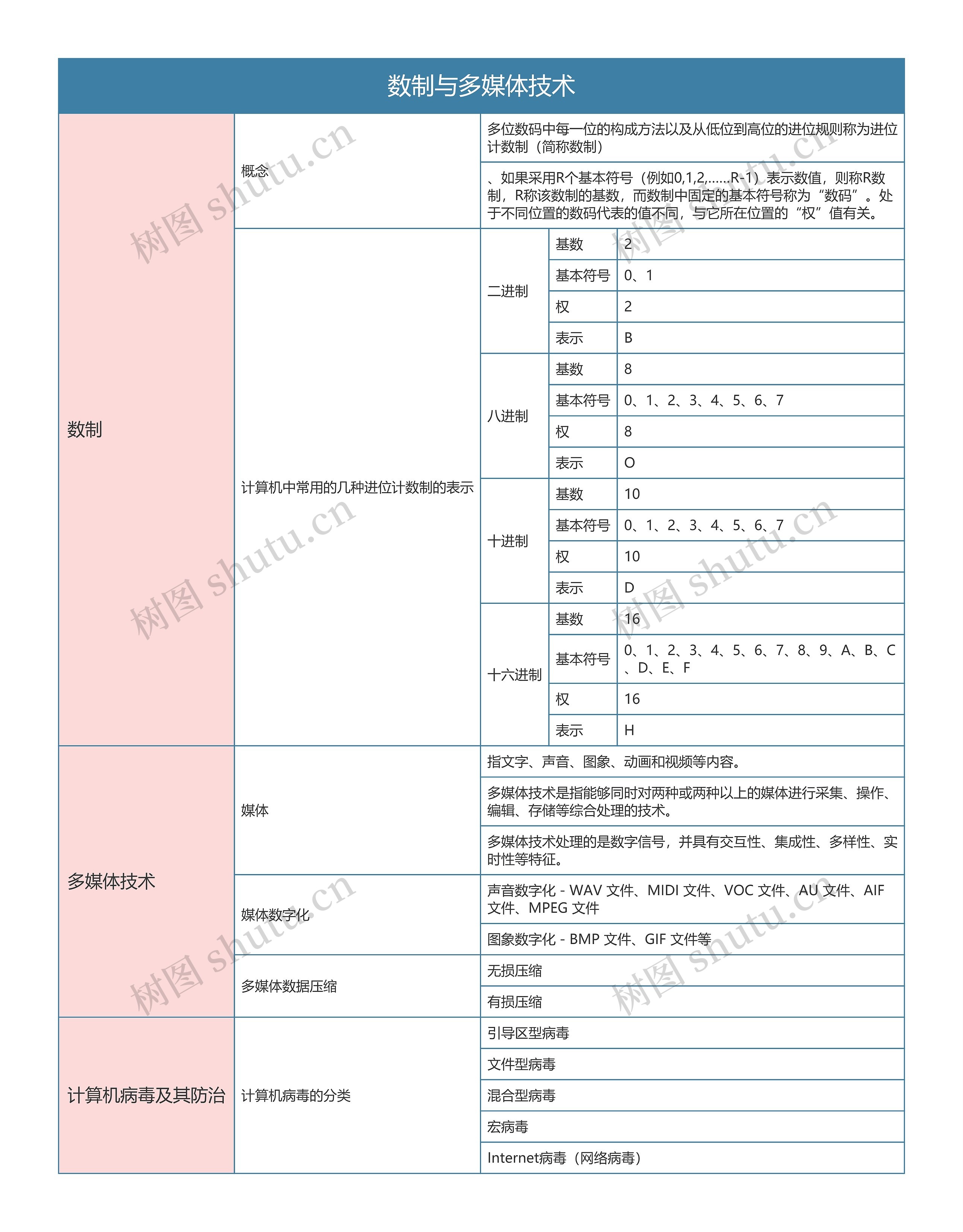 国一计算机等级考试  数制与多媒体技术思维导图