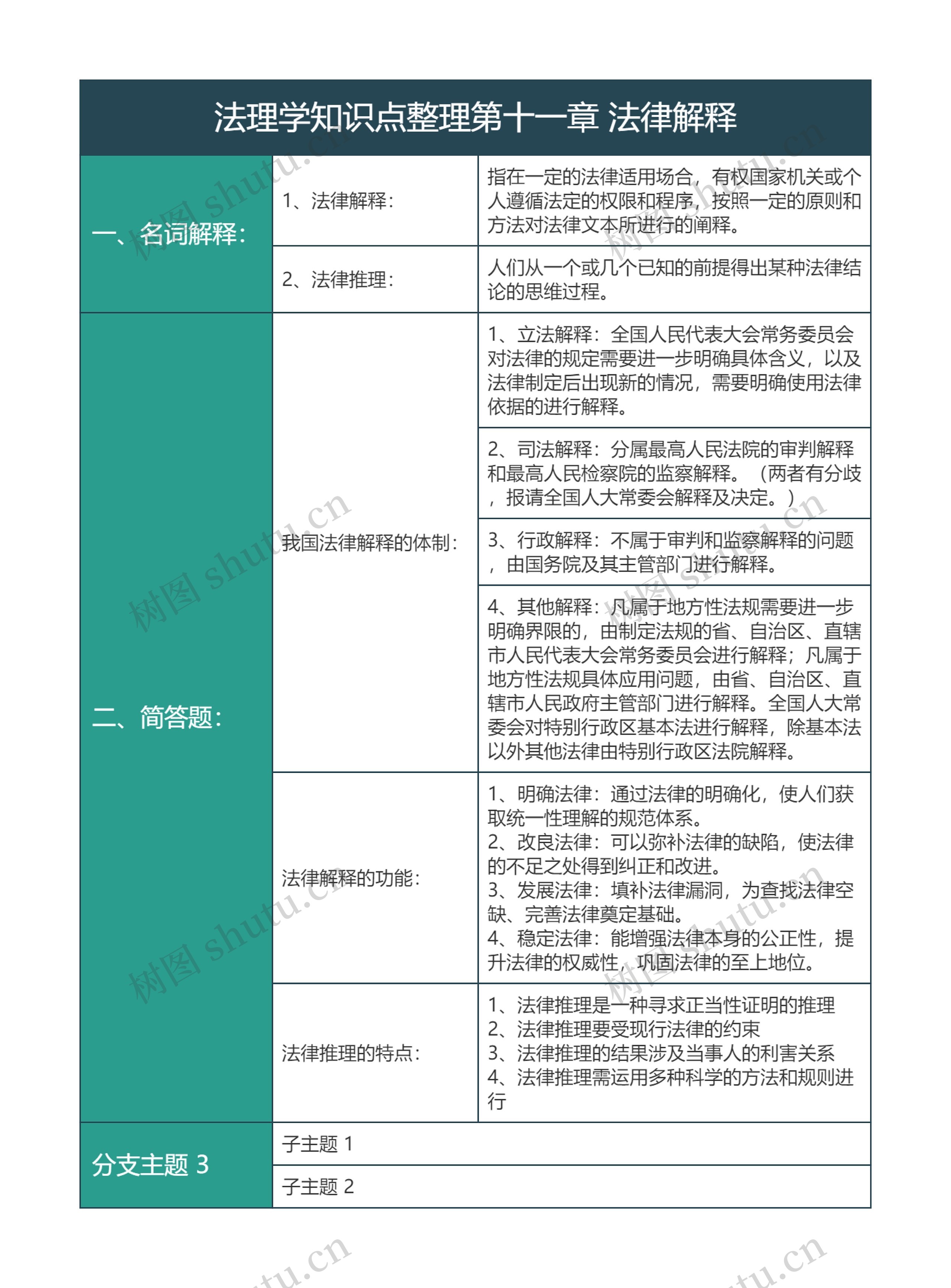 大学法学法理学知识点整理第十一章法律解释知识总结树形表格
