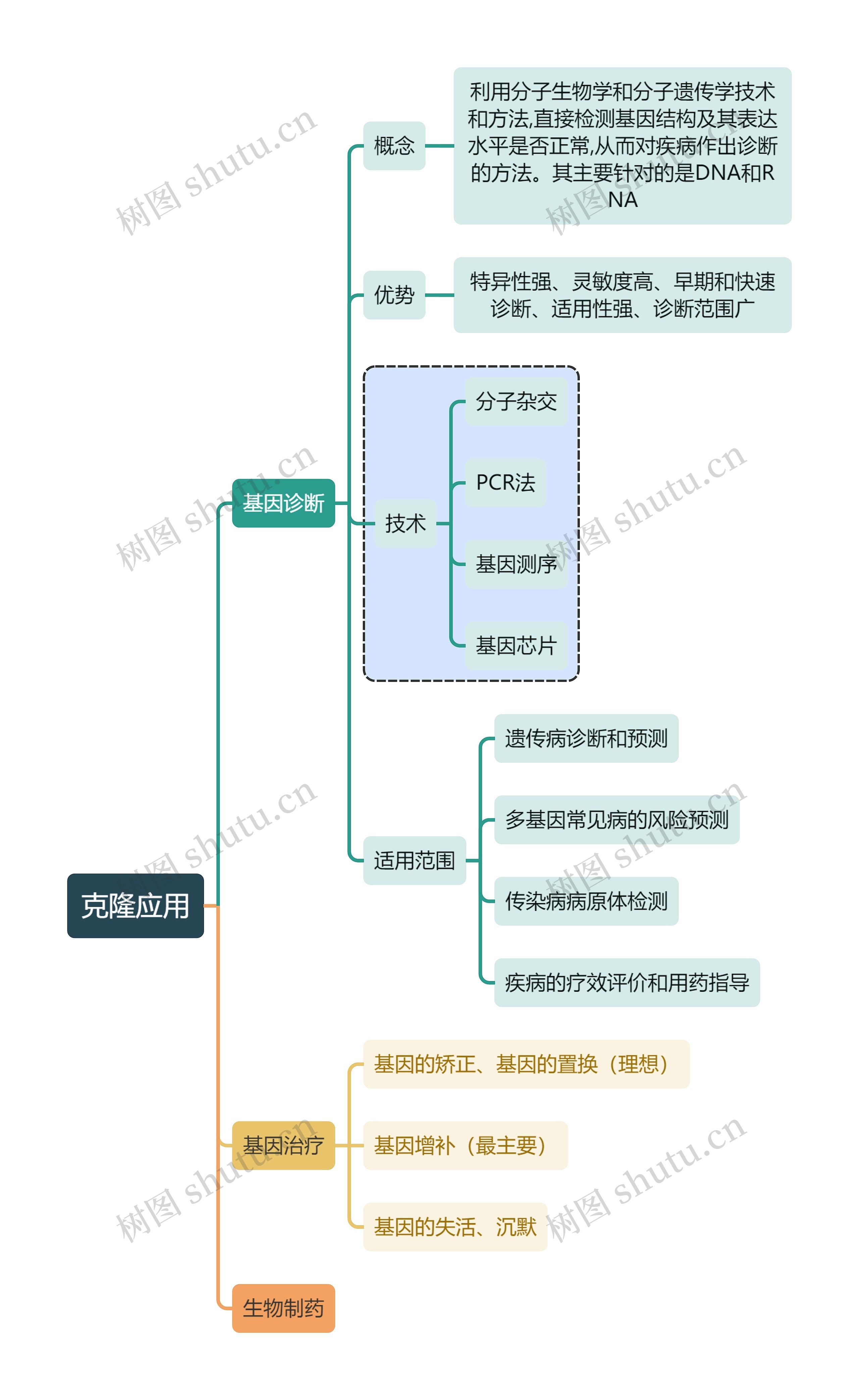 医学知识克隆应用思维导图