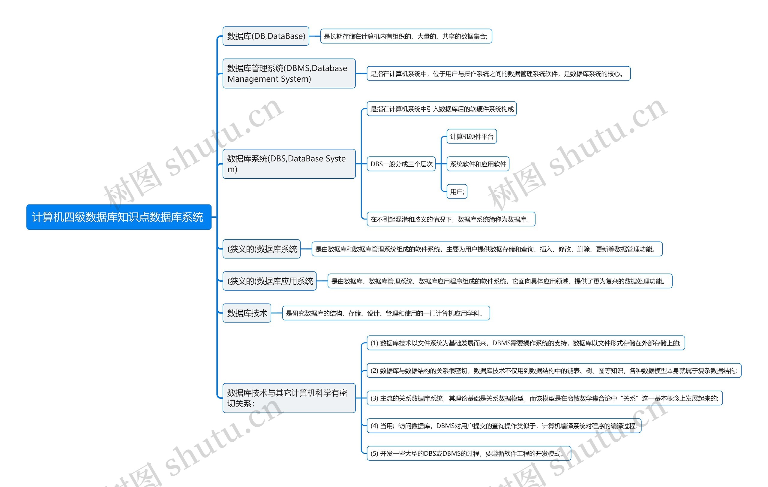 计算机四级数据库知识点数据库系统思维导图