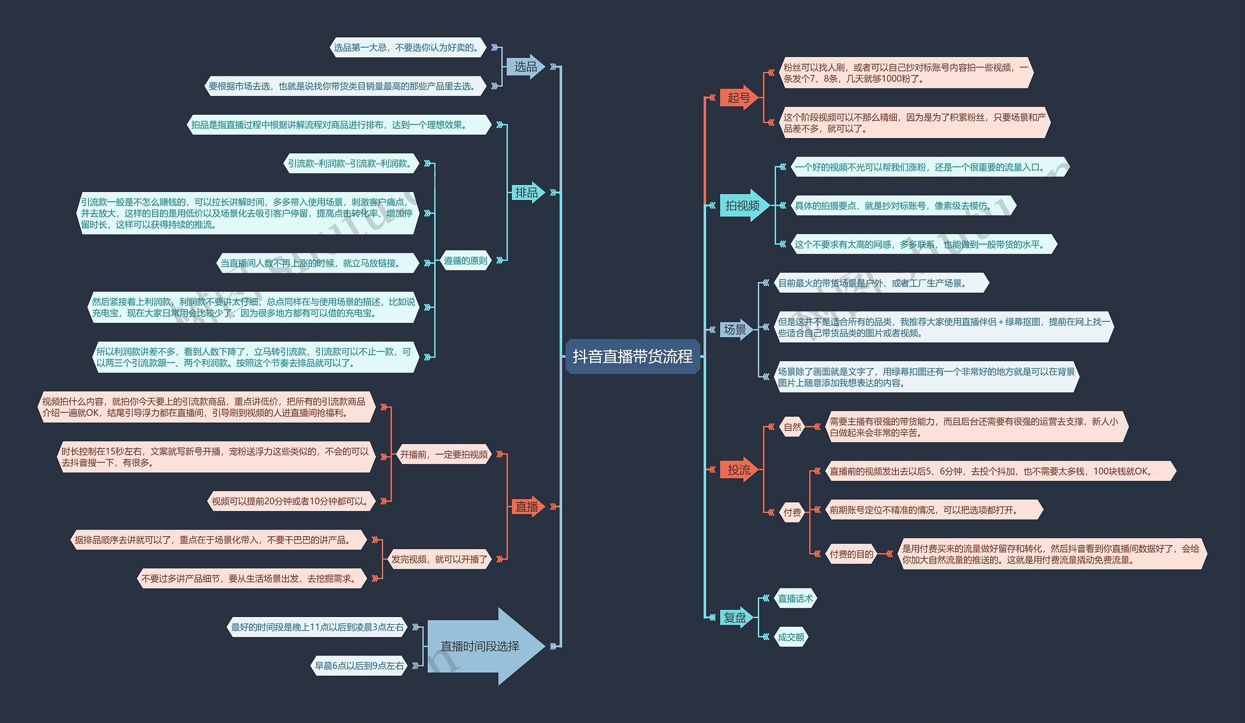 抖音直播带货流程思维导图
